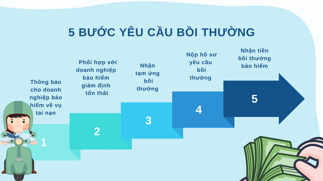 Infographic: Hiểu nhanh về bảo hiểm bắt buộc xe máy  - Ảnh 2.