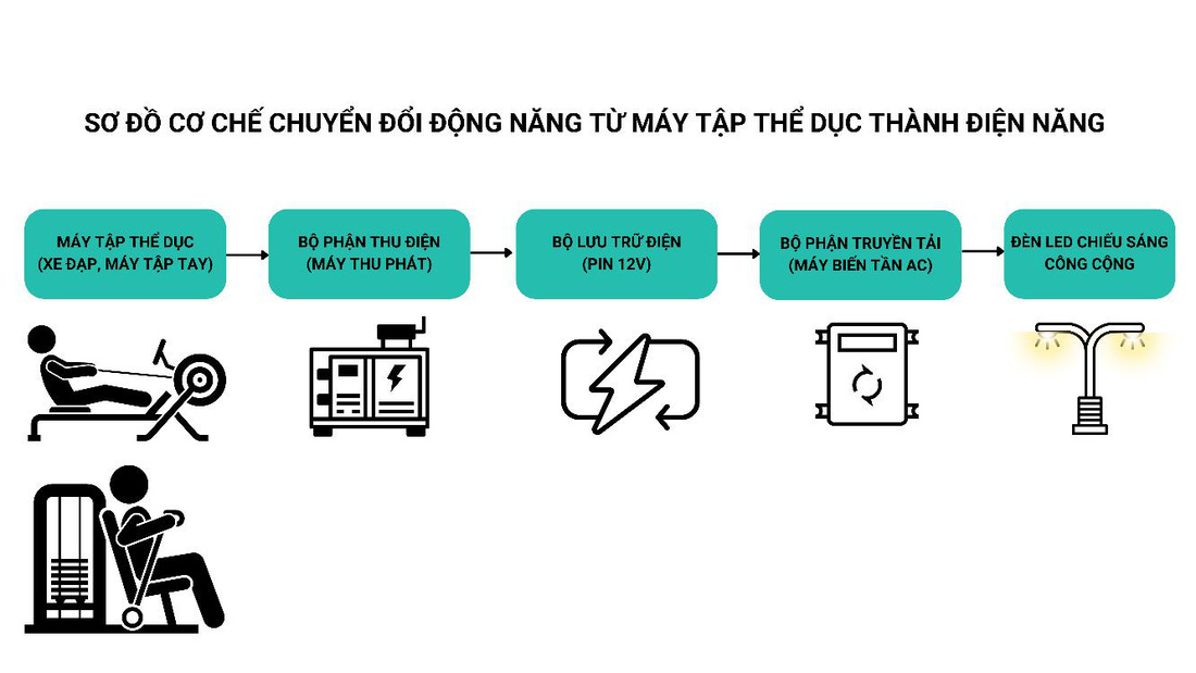 Chuyển hóa năng lượng chiếu sáng xanh từ các thiết bị tập thể dục tại công viên - Ảnh 1.