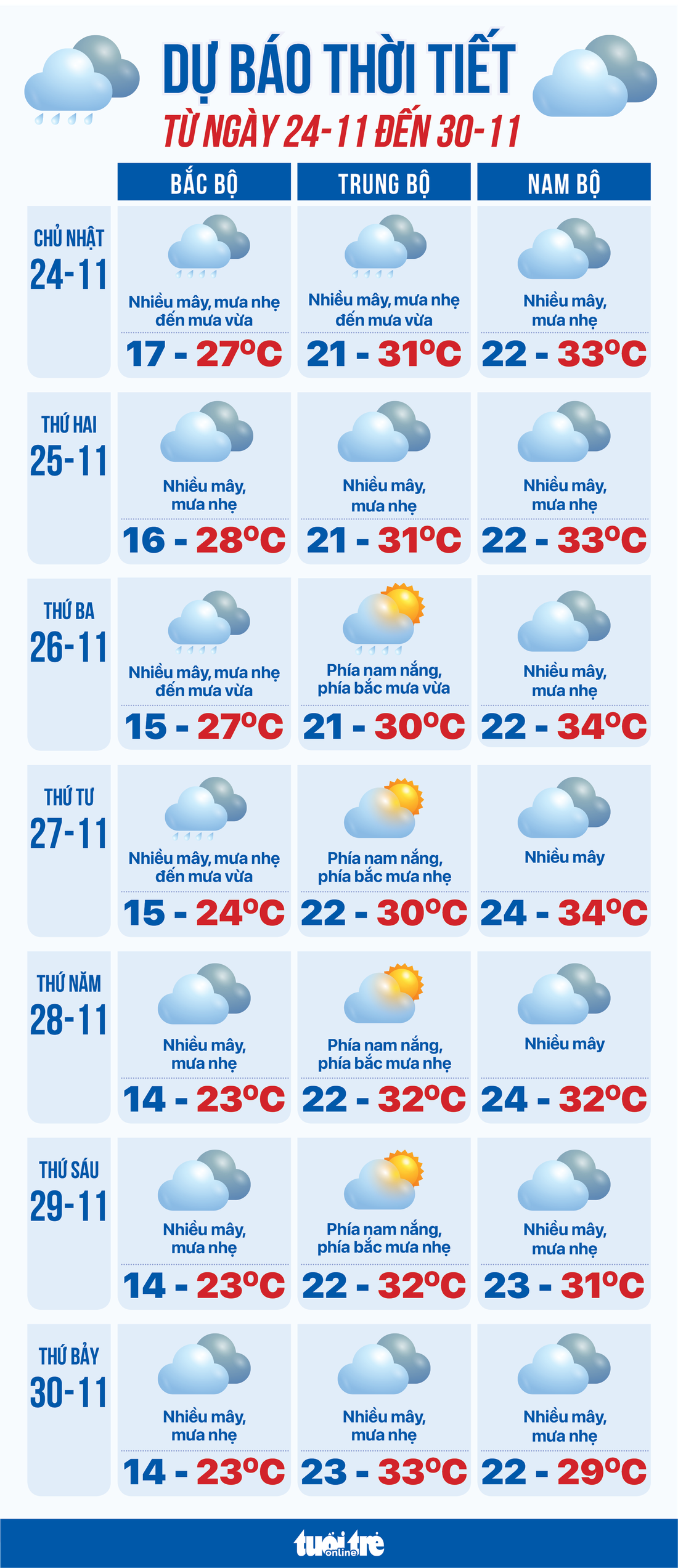 Dự báo thời tiết từ 24 đến 30-11: Bắc Bộ chuyển rét, Trung Bộ mưa, Nam Bộ nắng - Ảnh 1.