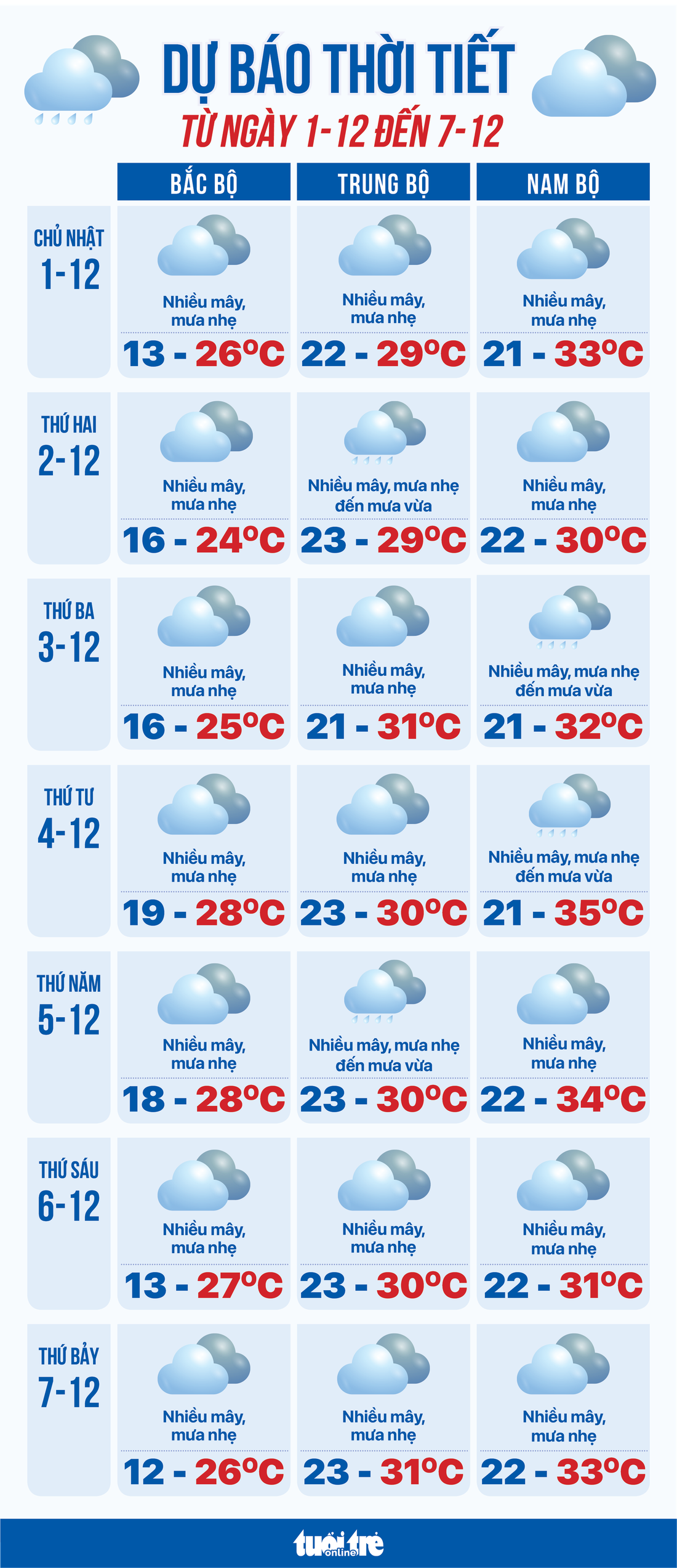 Dự báo thời tiết từ 1 đến 7-12: Bắc Bộ đón đợt rét mới, Trung Bộ mưa, Nam Bộ nhiều mây - Ảnh 1.