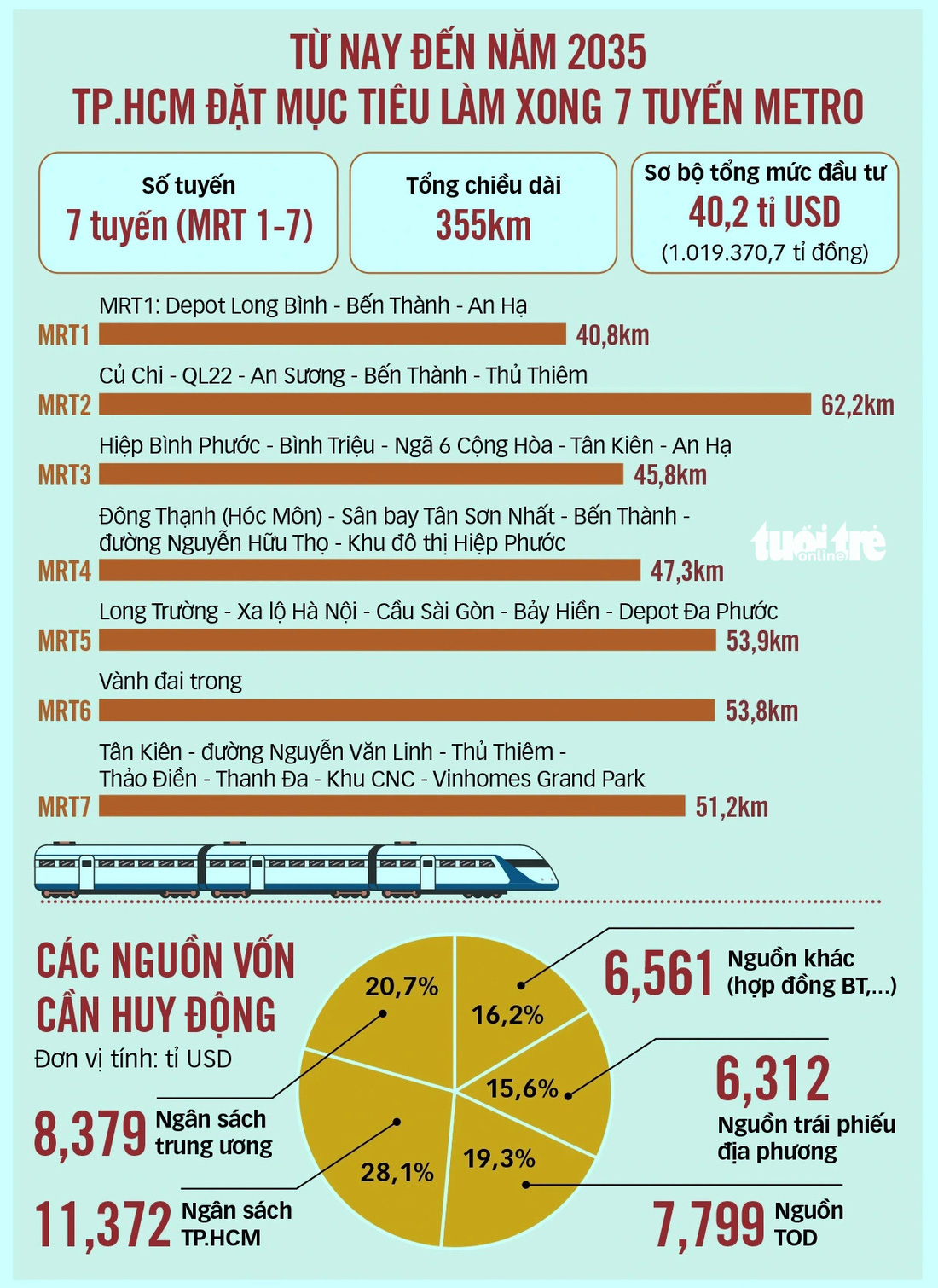 TP.HCM trình siêu đề án làm 355KM METRO trong 10 năm: 2027 đồng loạt khởi công 7 tuyến - Ảnh 2.