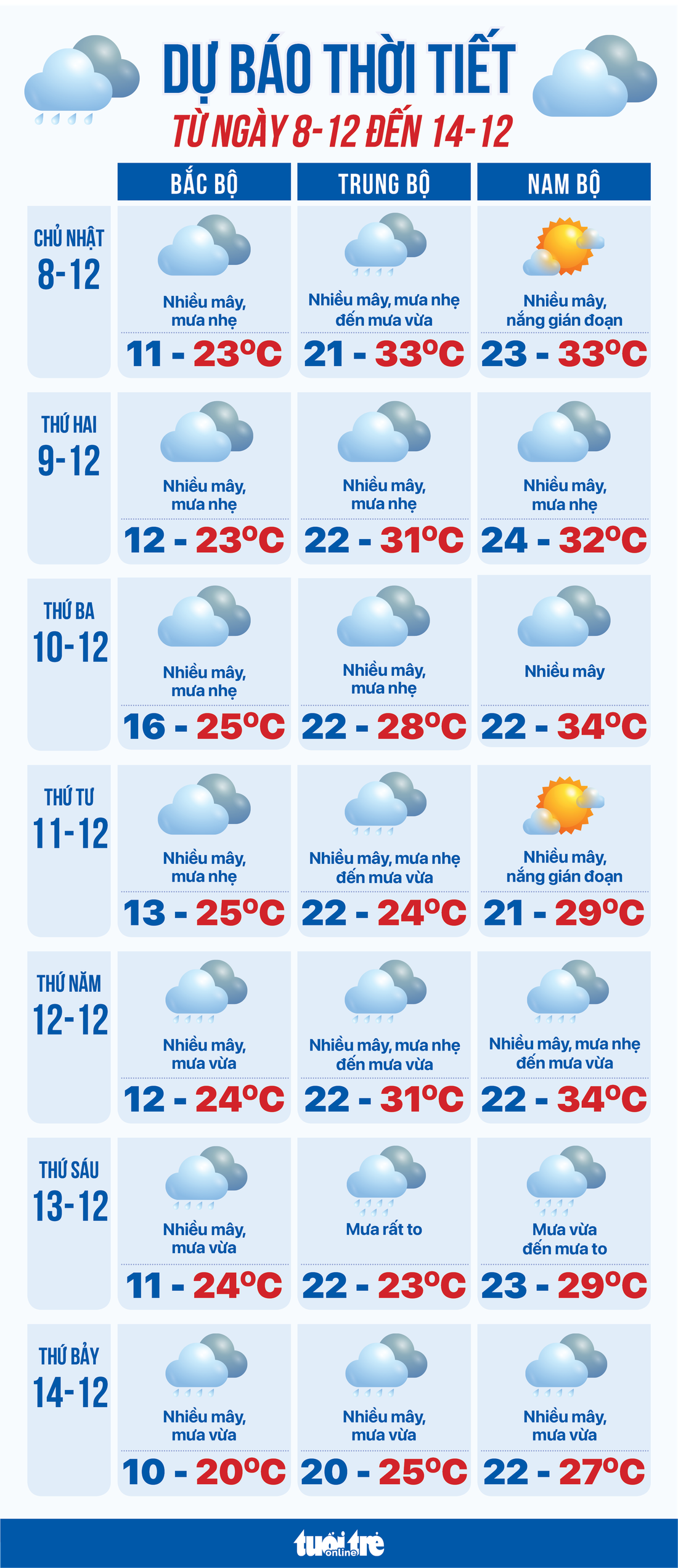 Dự báo thời tiết từ 8 đến 14-12: Nam Bộ có lúc mưa to, Bắc Bộ rét  - Ảnh 1.