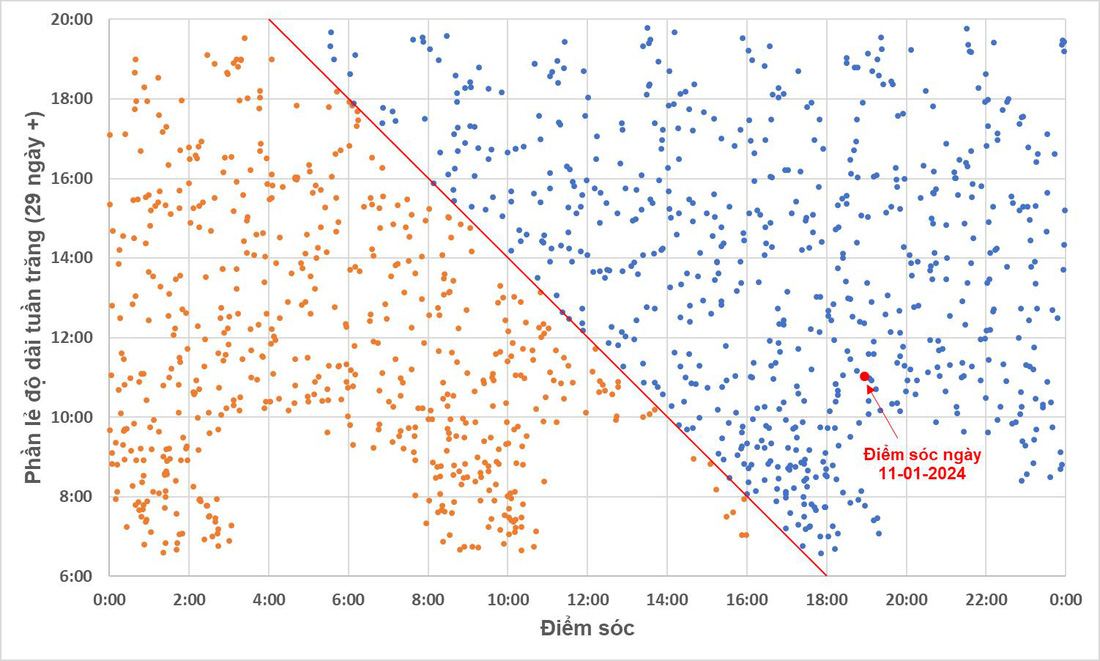 Đồ thị của 1.237 điểm sóc diễn ra trong thế kỷ 21 - Ảnh: VŨ LỘC