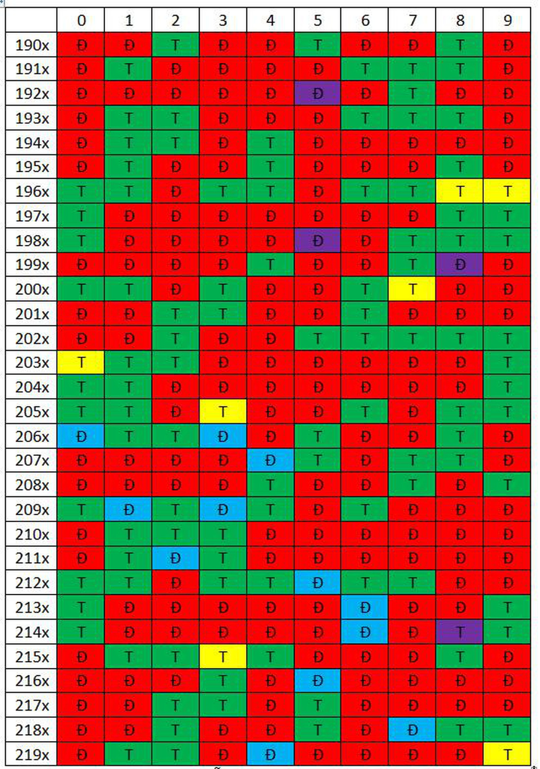 Chữ &quot;Đ&quot; ở ô màu đỏ biểu thị những năm Việt Nam và các nước có múi giờ +8 như Trung Quốc, Hàn Quốc đều có tháng Chạp đủ. Chữ &quot;T&quot; ở ô màu xanh lá biểu thị những năm Việt Nam và các nước có múi giờ +8 có tháng Chạp thiếu. Các ô còn lại biểu thị tháng Chạp đủ, thiếu ở Việt Nam tương ứng với chữ &quot;Đ&quot;, &quot;T&quot; nhưng có sự khác biệt so với nước có múi giờ +8 - Ảnh: VŨ LỘC