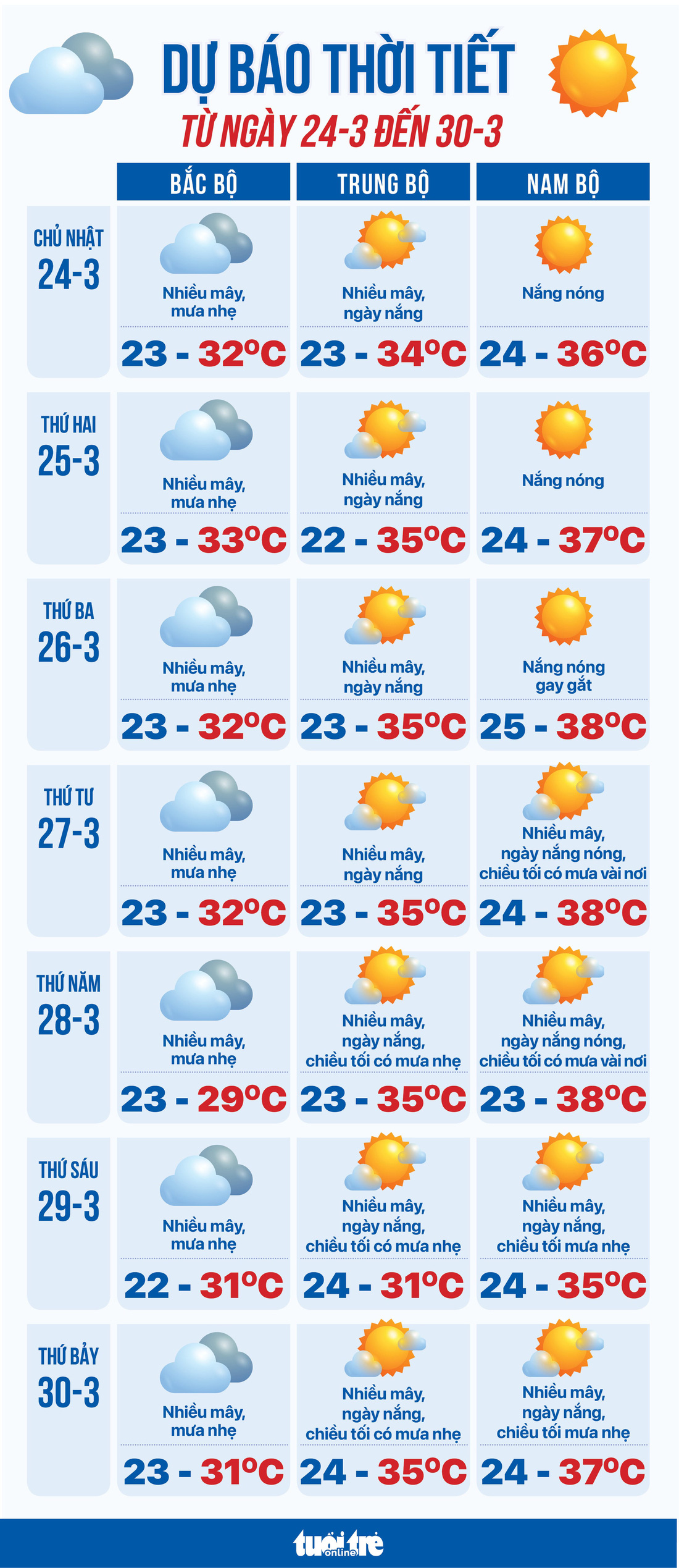 Dự báo thời tiết tuần từ 24 đến 30-3 - Đồ họa: NGỌC THÀNH