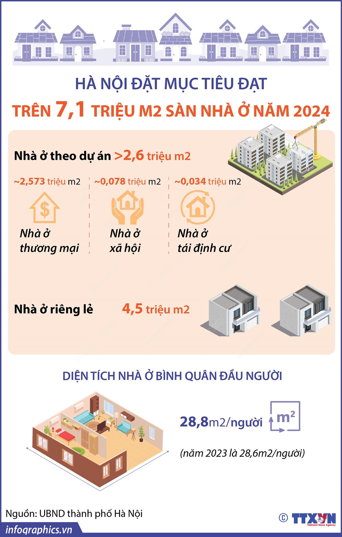Hà Nội đặt mục tiêu đạt trên 7,1 triệu m² sàn nhà ở năm 2024 - Nguồn: TTXVN