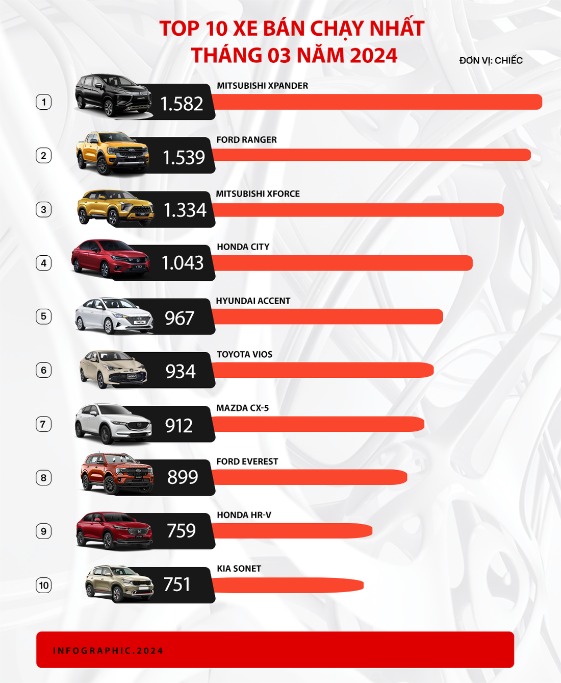 Top 10 ô tô bán chạy nhất tháng 3-2024 - Nguồn: VAMA, TC Motor, VinFast