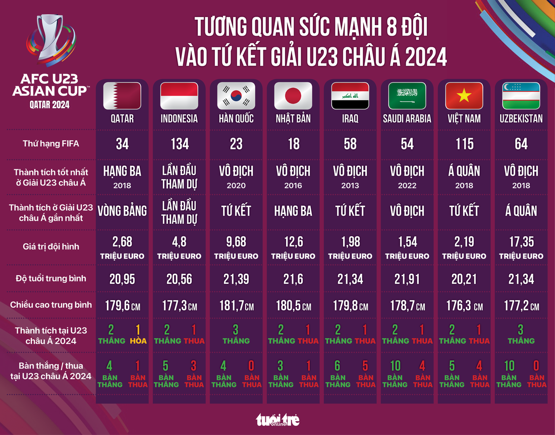 Tương quan sức mạnh 8 đội vào tứ kết Giải U23 châu Á 2024