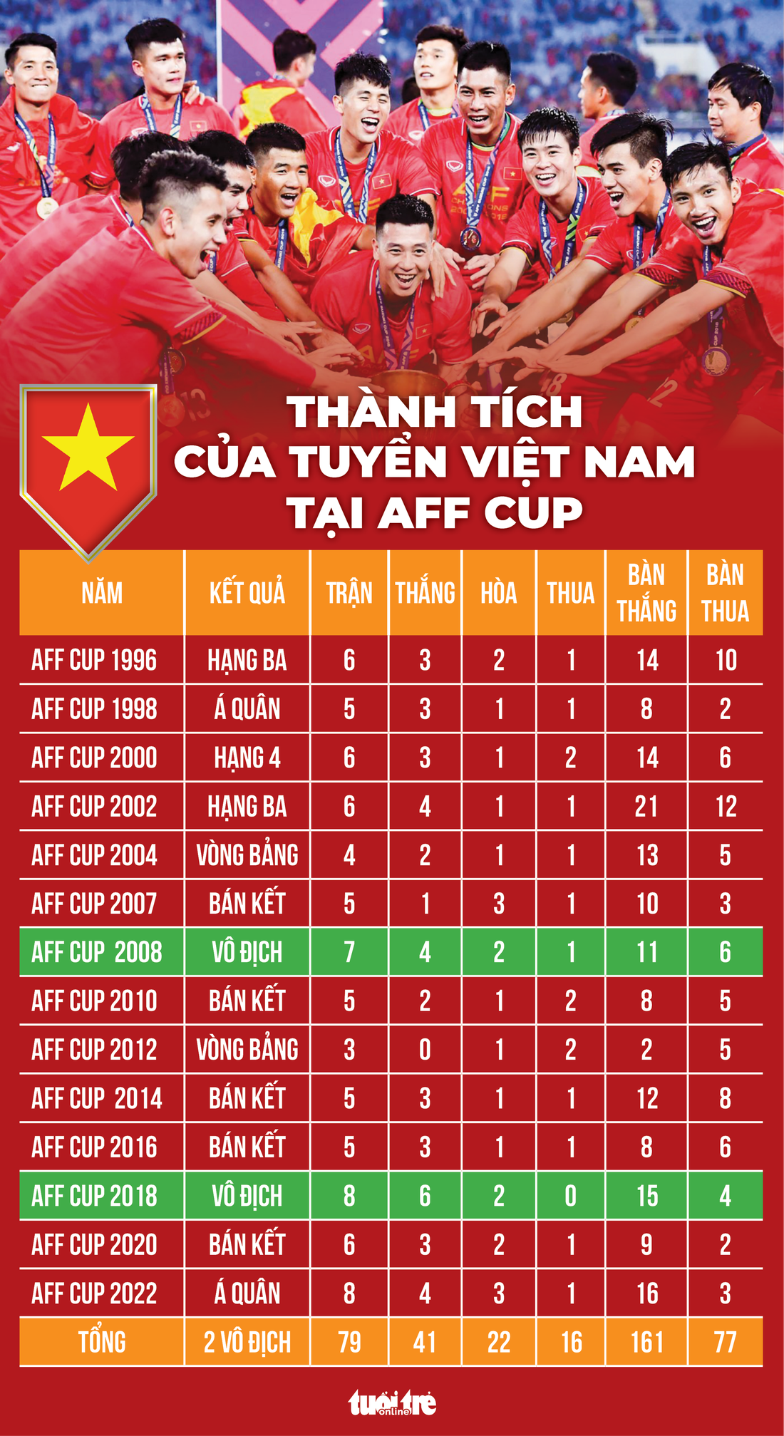 Thành tích của tuyển Việt Nam tại các kỳ ASEAN Cup (tiền thân là AFF Cup) trước đây - Đồ họa: AN BÌNH