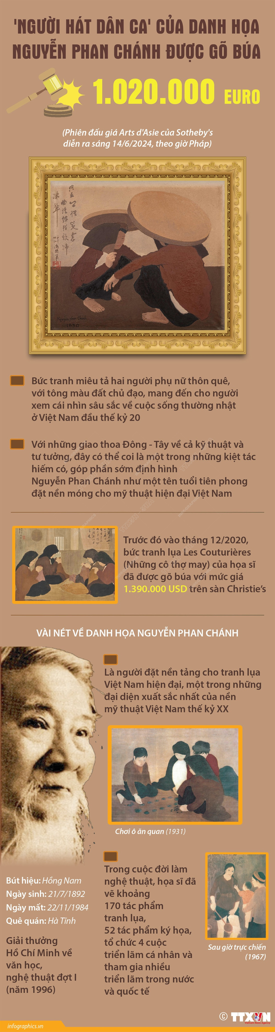 Đây là tác phẩm thứ hai của họa sĩ Nguyễn Phan Chánh đạt mốc triệu USD, sau bức tranh lụa Les Couturières (Những cô thợ may), được gõ búa 1.390.000 USD trên sàn Christie’s tháng 12-2020.
