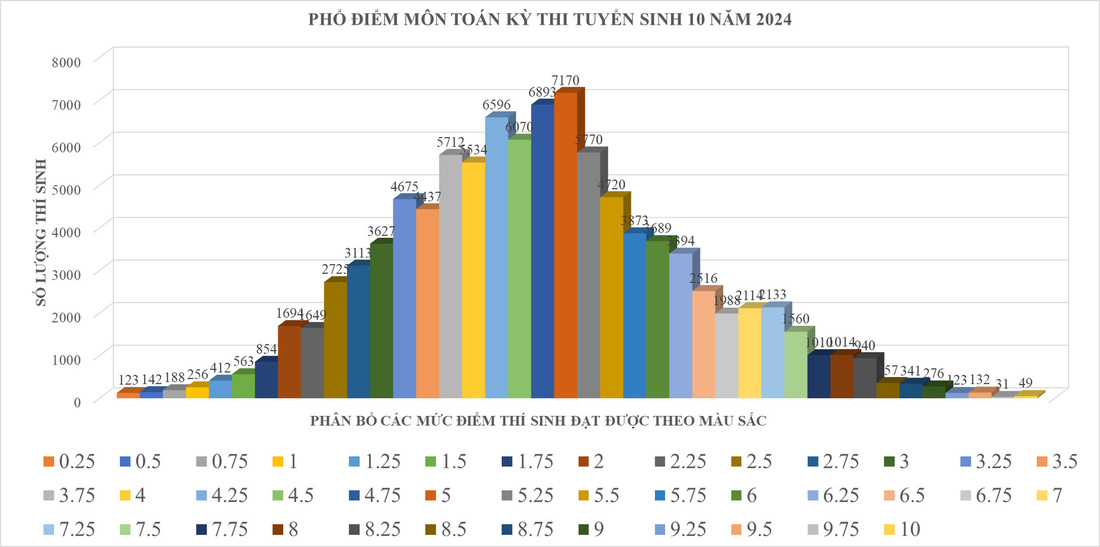 Phổ điểm môn toán tuyển sinh lớp 10 năm 2024