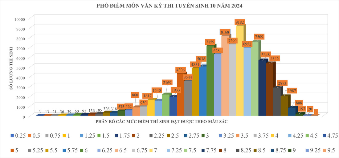 Phổ điểm môn văn tuyển sinh lớp 10 năm 2024