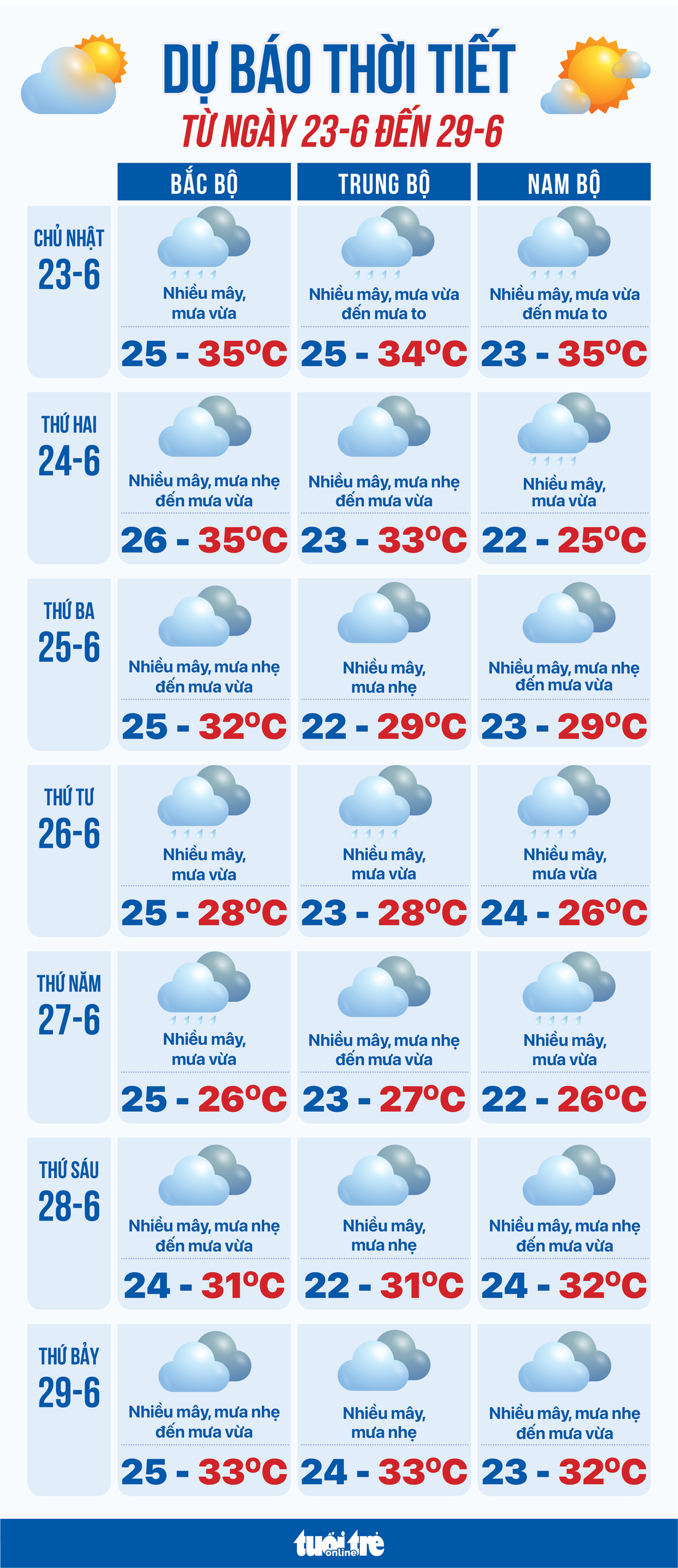 Dự báo thời tiết tuần từ 23 đến 29-6 - Đồ họa: NGỌC THÀNH