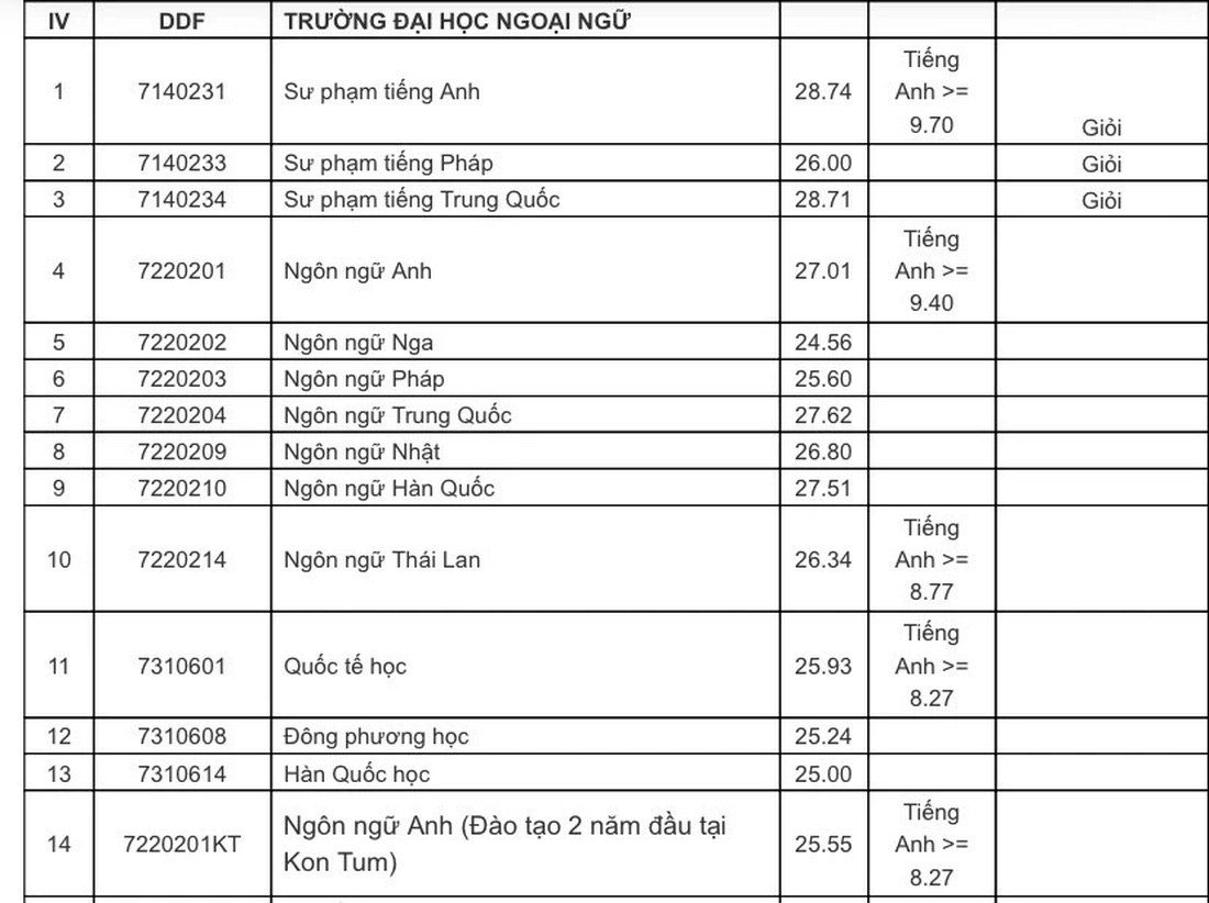 Đại học Đà Nẵng có điểm chuẩn xét tuyển sớm, điểm những ngành mới ra sao?- Ảnh 6.