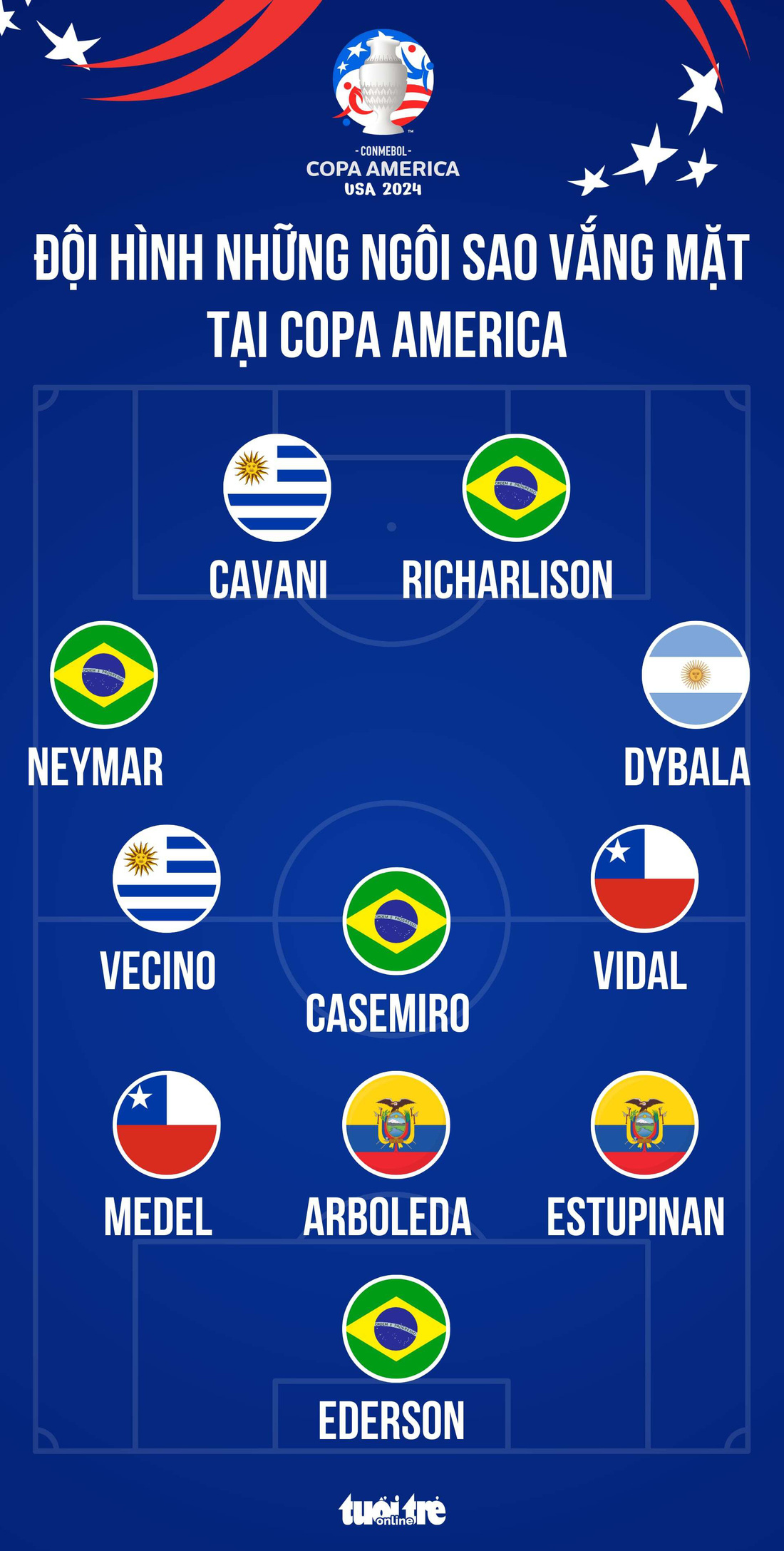 Đội hình những ngôi sao vắng mặt tại Copa America - Đồ họa: AN BÌNH