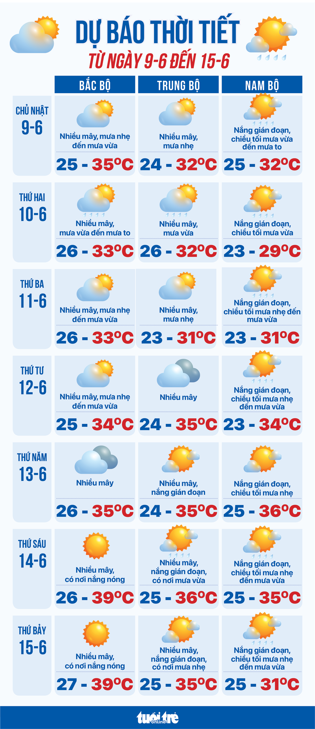 Dự báo thời tiết tuần từ 9-6 đến 15-6 - Đồ họa: NGỌC THÀNH