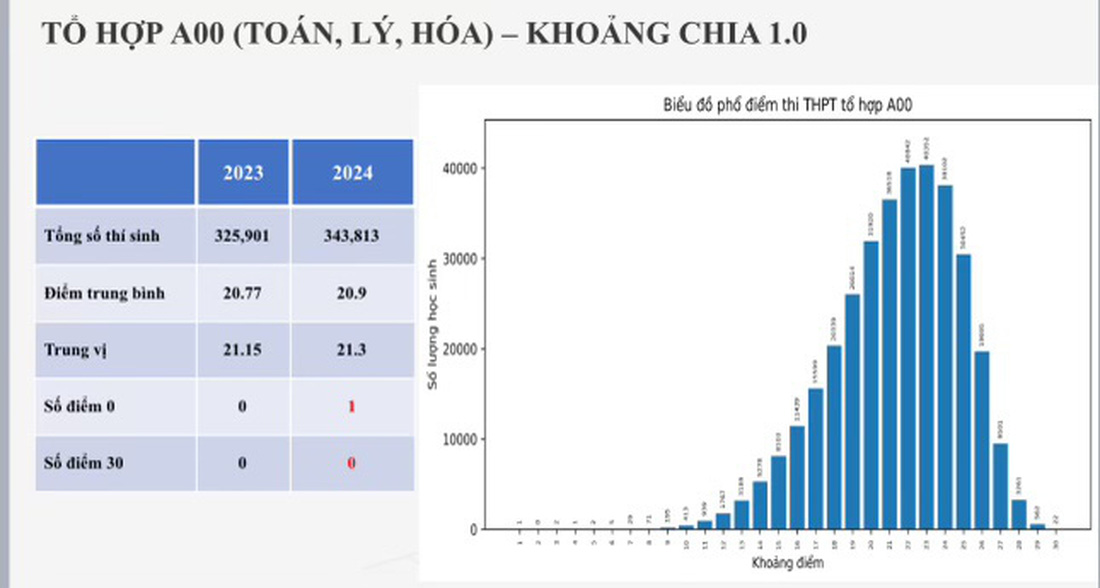 Tổ hợp A00- Nguồn: BỘ GD-ĐT