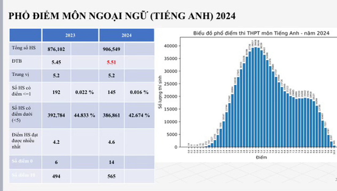 Phổ điểm môn ngoại ngữ - Nguồn: BỘ GD-ĐT