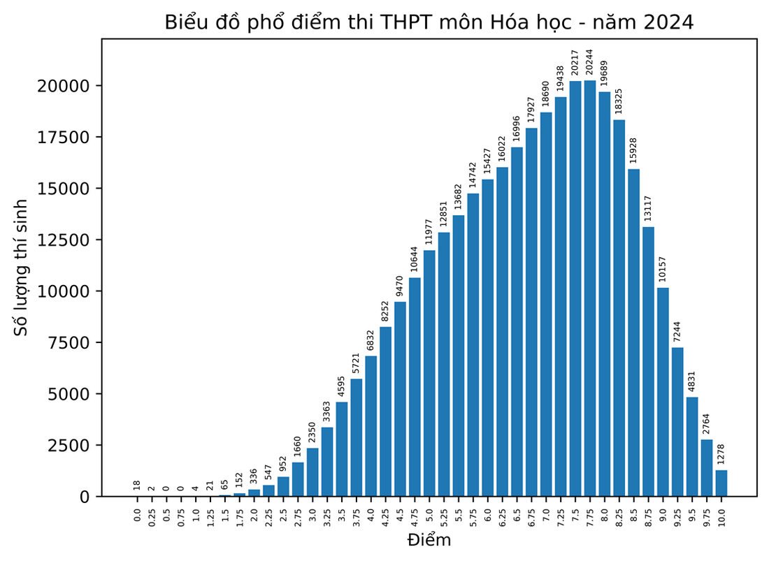 Phổ điểm thi tốt nghiệp THPT 2024: 183.000 bài thi toán dưới trung bình- Ảnh 6.