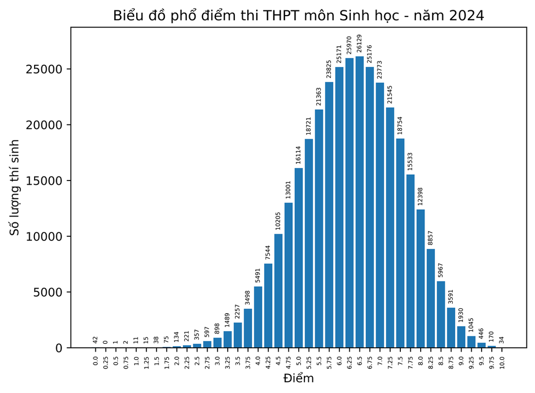 Phổ điểm thi tốt nghiệp THPT 2024: 183.000 bài thi toán dưới trung bình- Ảnh 7.