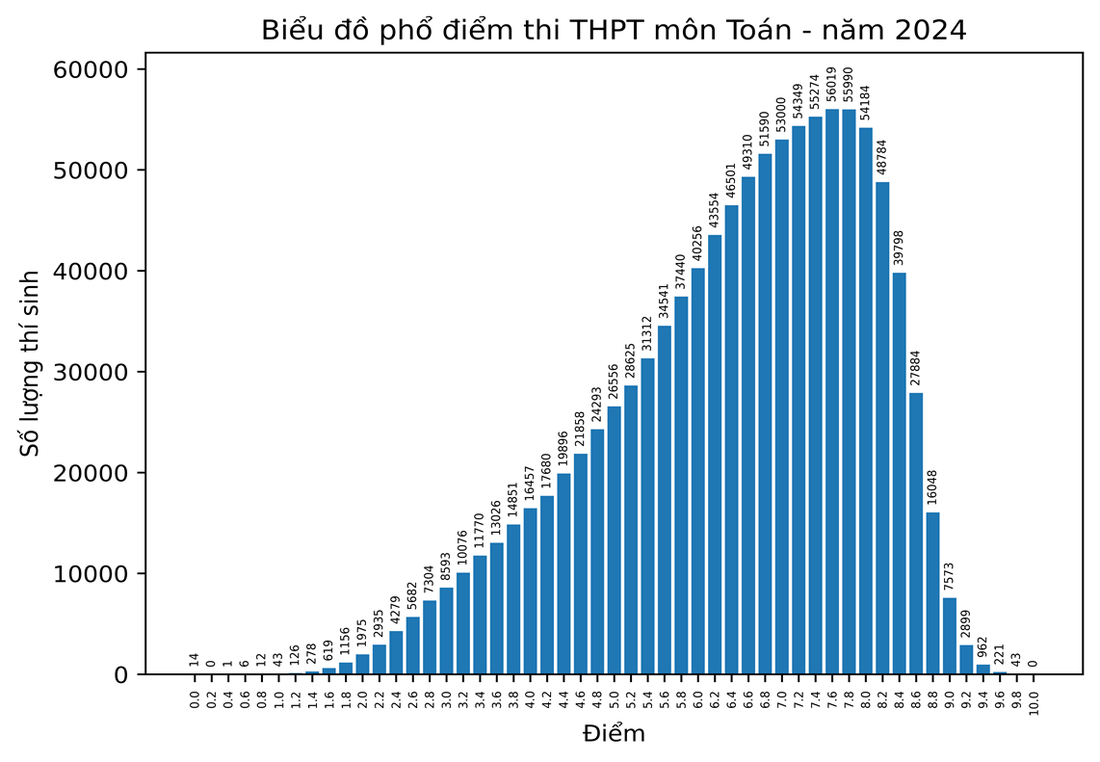 Phổ điểm thi tốt nghiệp THPT 2024: 183.000 bài thi toán dưới trung bình- Ảnh 4.