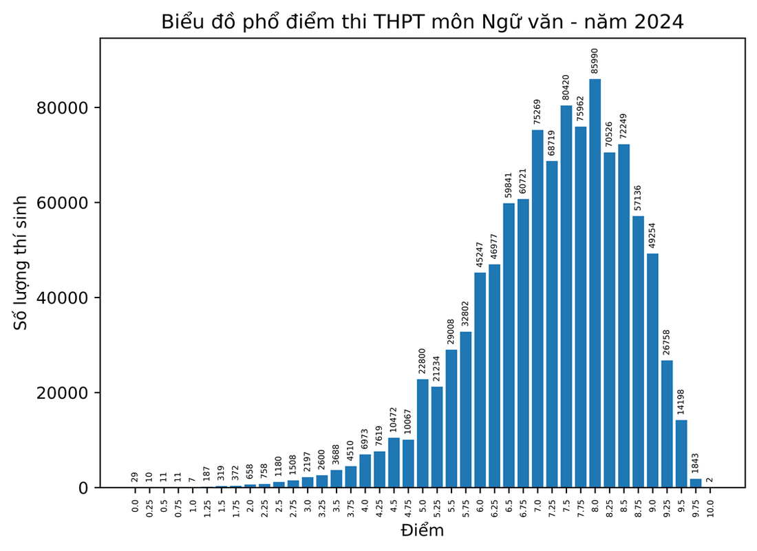 Phổ điểm thi tốt nghiệp THPT 2024: 183.000 bài thi toán dưới trung bình- Ảnh 3.