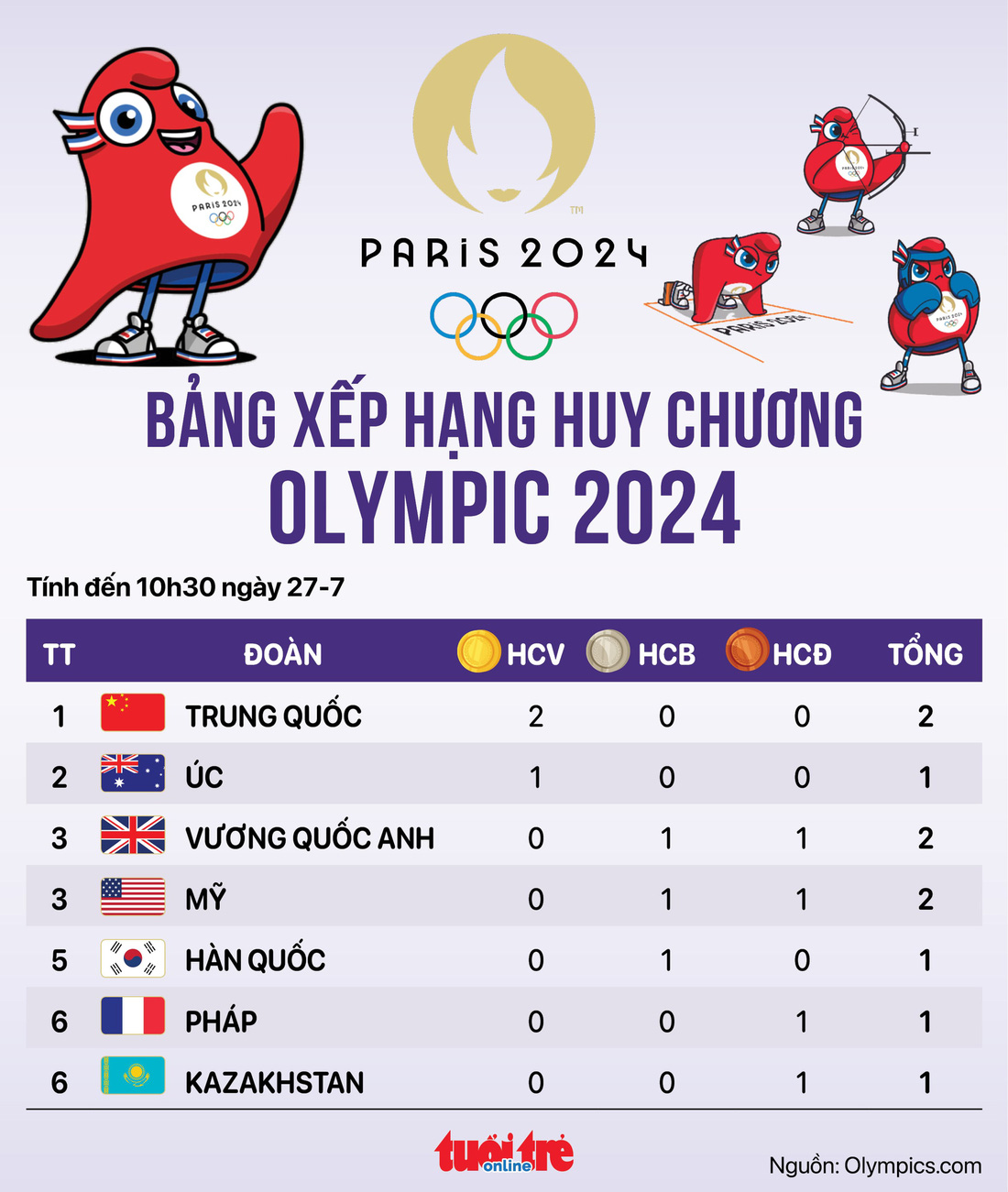 Bảng tổng sắp huy chương Olympic 2024 tính đến 23h ngày 27-7 - Đồ họa: AN BÌNH