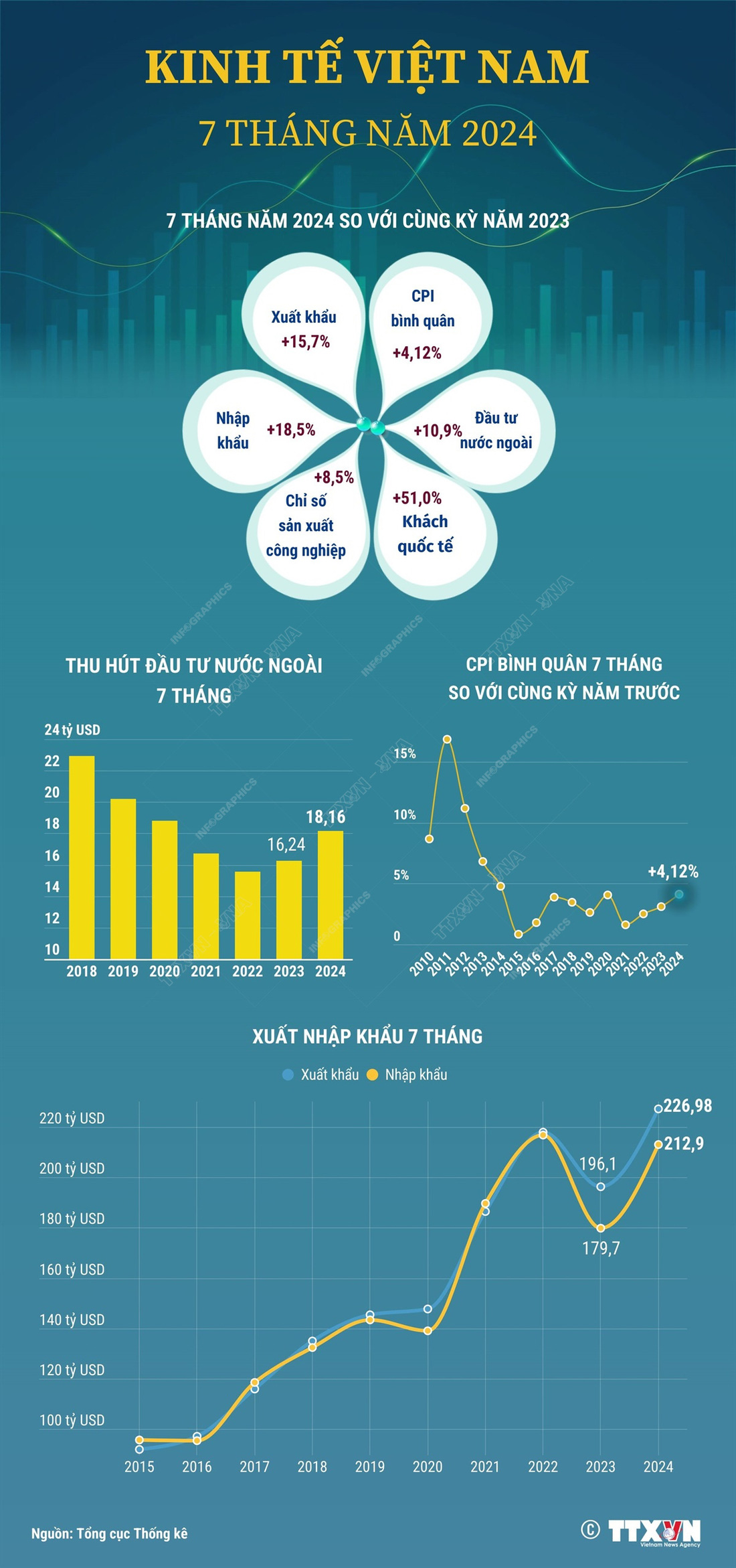 Kinh tế Việt Nam 7 tháng năm 2024 duy trì xu hướng tích cực- Ảnh 1.