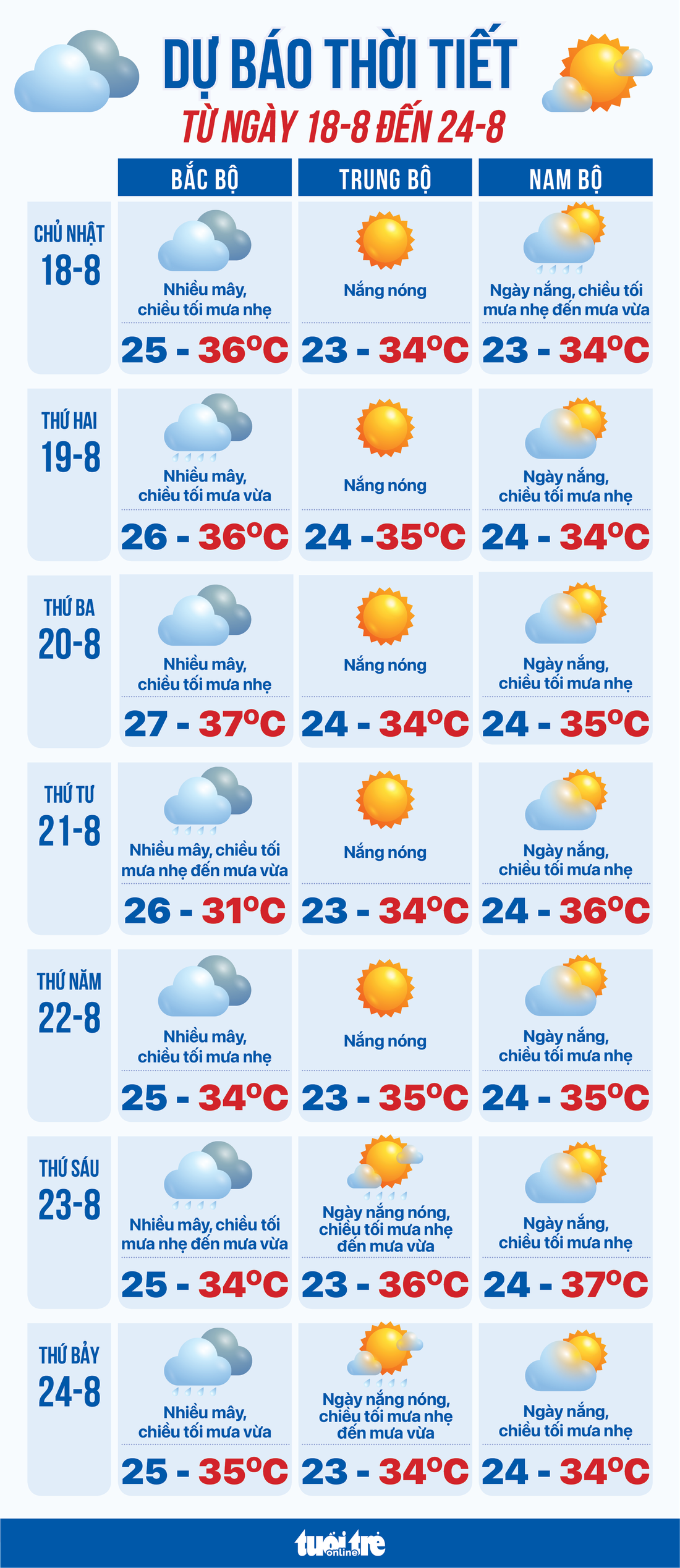 Dự báo thời tiết từ 18 đến 24-8: Bắc Bộ, Nam Bộ mưa rào; Trung Bộ nắng nóng - Ảnh 1.