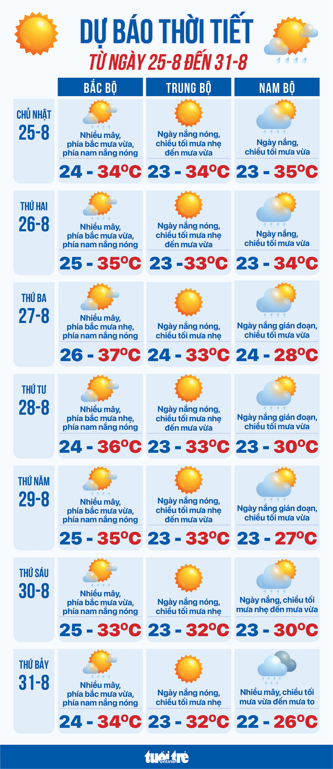 Dự báo thời tiết từ 25 đến 31-8: Hai miền Nam - Bắc có mưa, Trung Bộ nắng nóng - Ảnh 1.