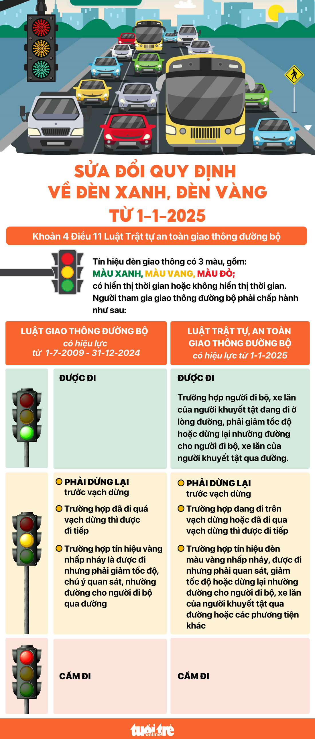 Từ 1-1, sửa đổi quy định về đèn xanh, đèn vàng - Ảnh 1.