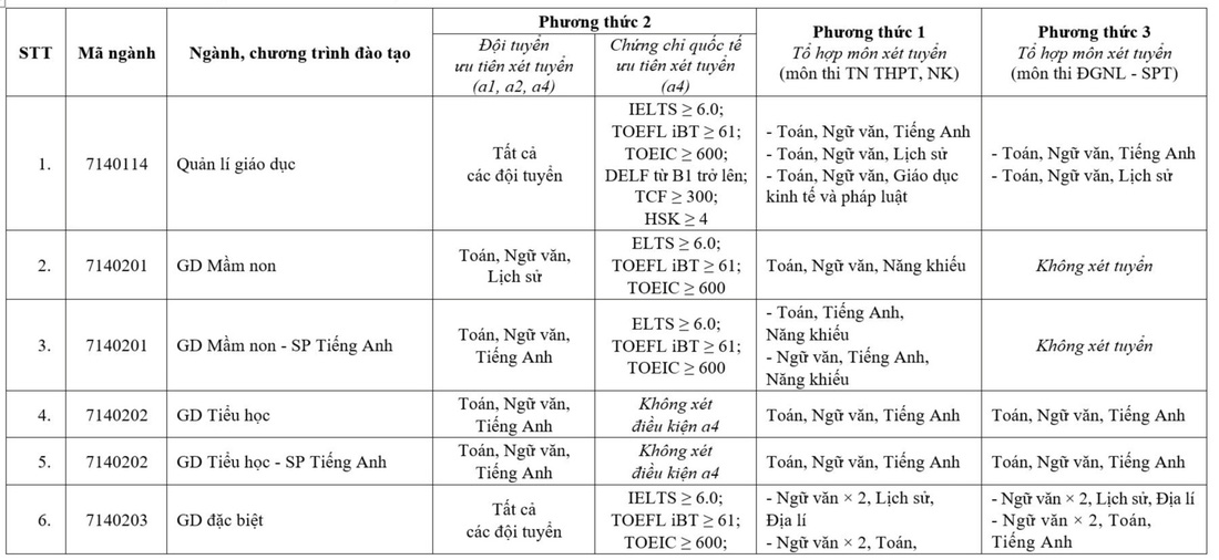 Trường đại học Sư phạm Hà Nội mở 5 ngành mới - Ảnh 2.