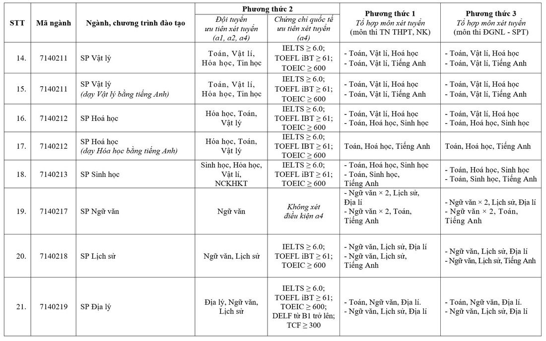 Trường đại học Sư phạm Hà Nội mở 5 ngành mới - Ảnh 4.