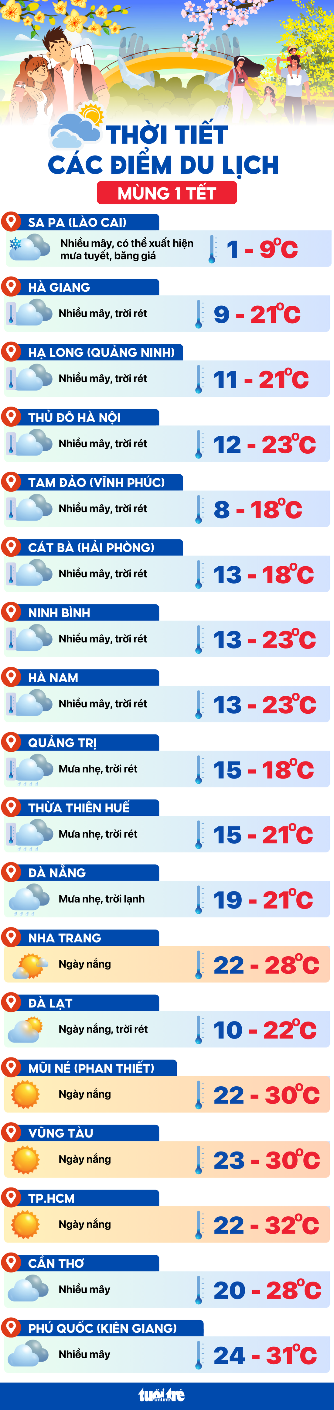 Nhiệt độ hôm nay mùng 1 Tết Ất Tỵ tại các điểm du lịch - Ảnh 1.