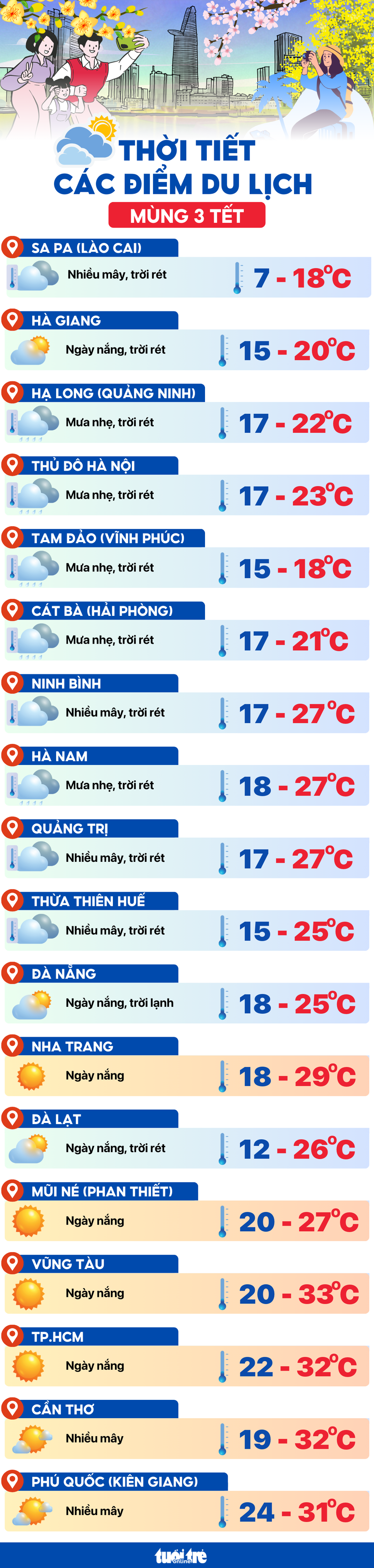 Nhiệt độ hôm nay mùng 3 Tết Ất Tỵ tại các điểm du lịch - Ảnh 1.