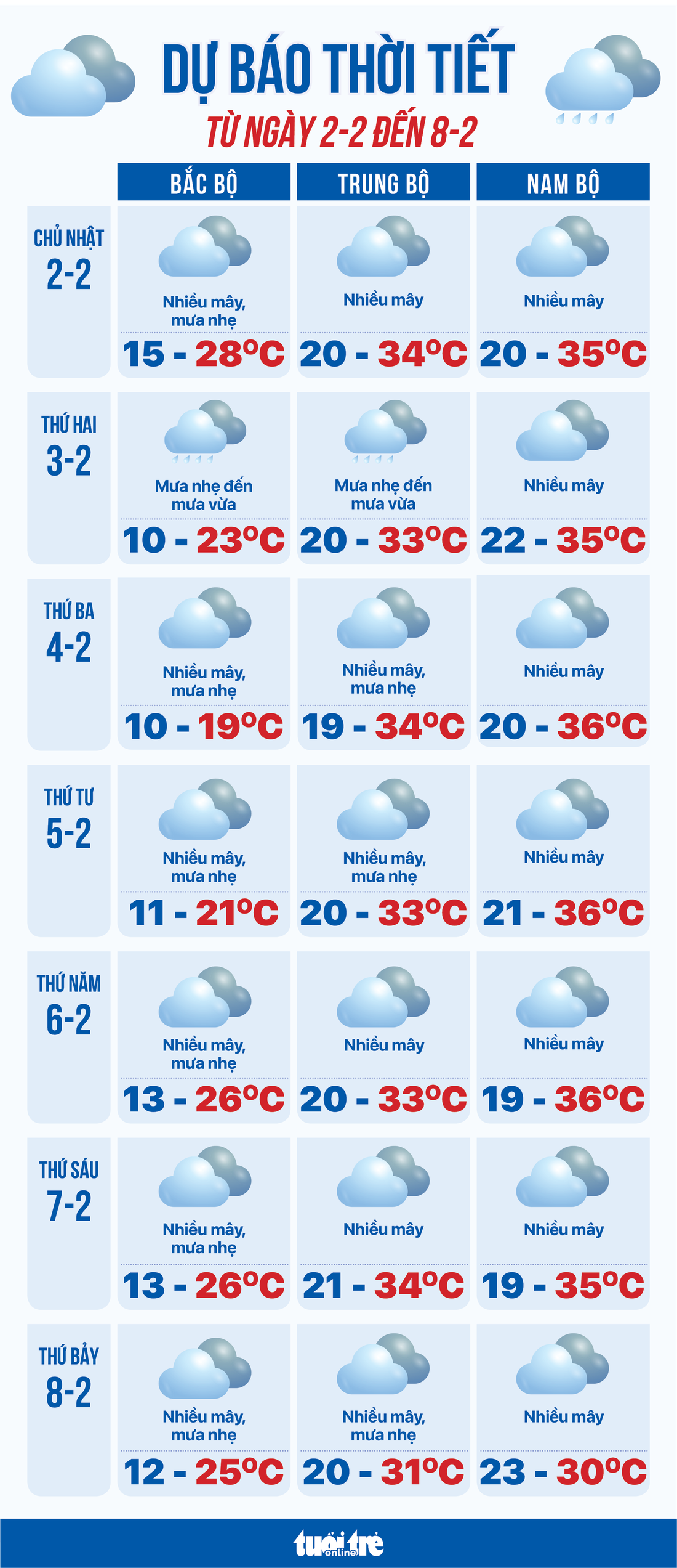 Dự báo thời tiết từ 2-2 đến 8-2: Bắc Bộ rét, Trung Bộ mưa, Nam Bộ nắng - Ảnh 1.
