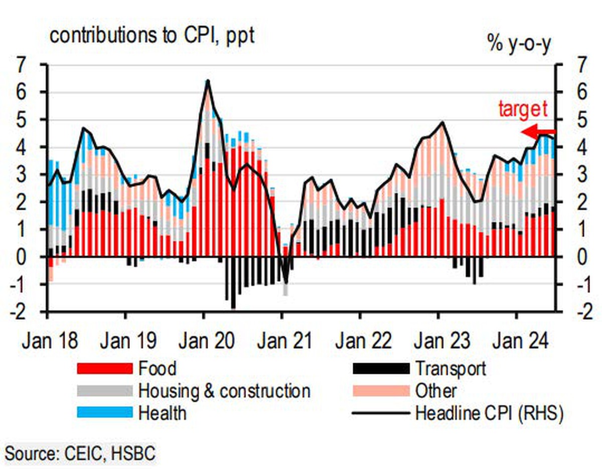 Vietnam inflation peaks in June: HSBC Report