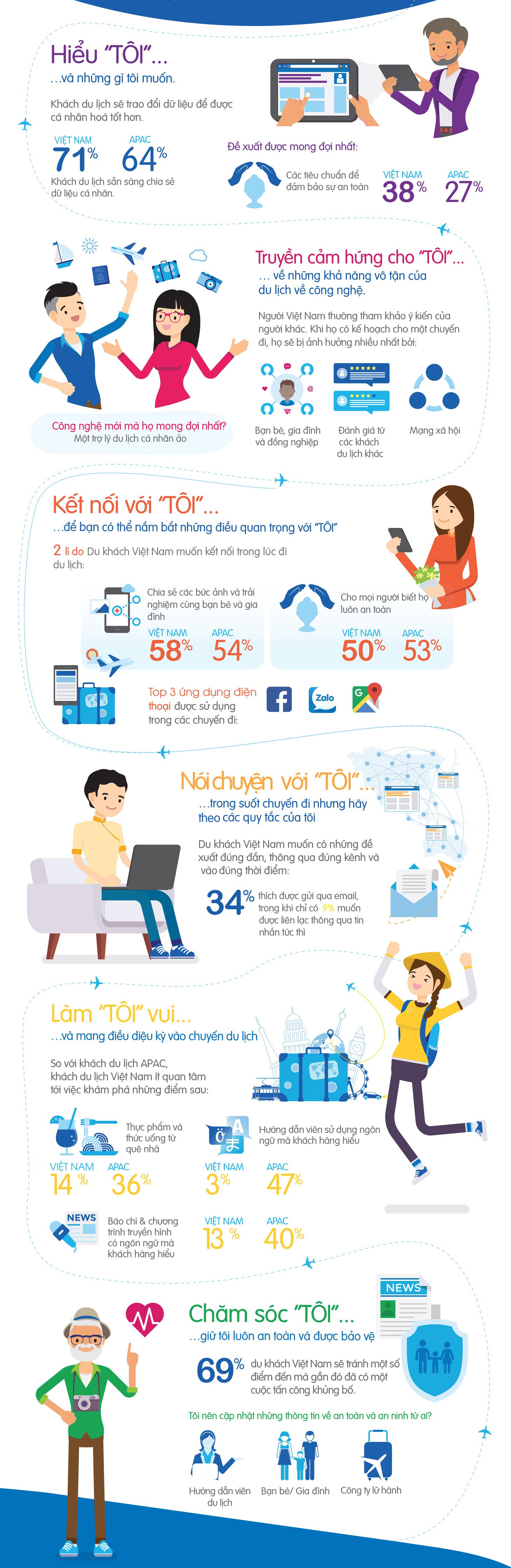 71% người du lịch dễ dàng chia sẻ thông tin cá nhân - Ảnh 2.