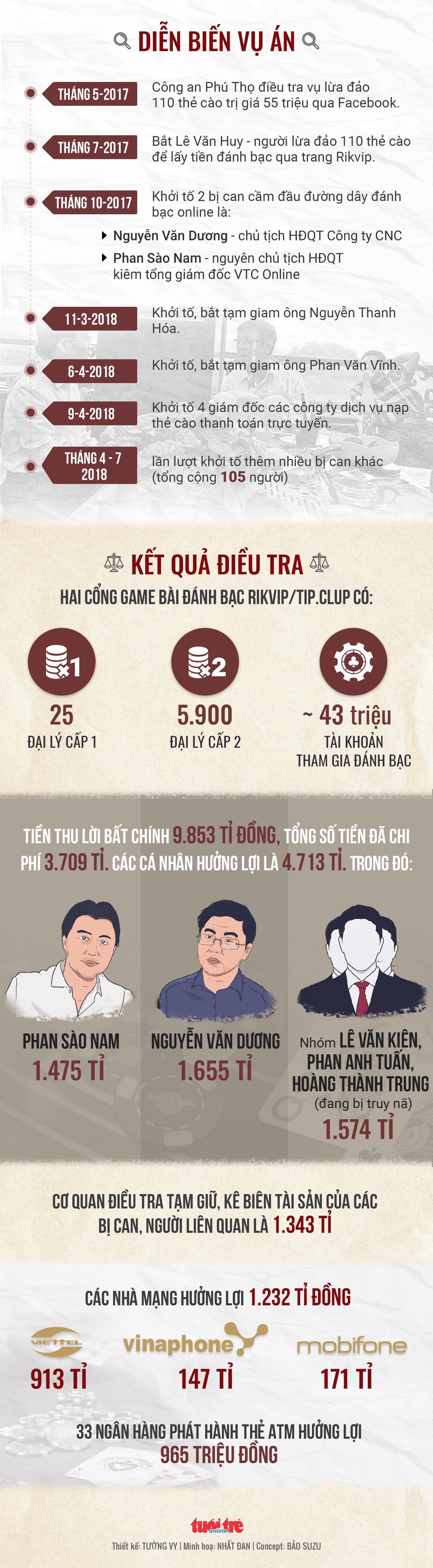 Xét xử 92 người vụ đánh bạc có 2 tướng công an bảo kê - Ảnh 2.