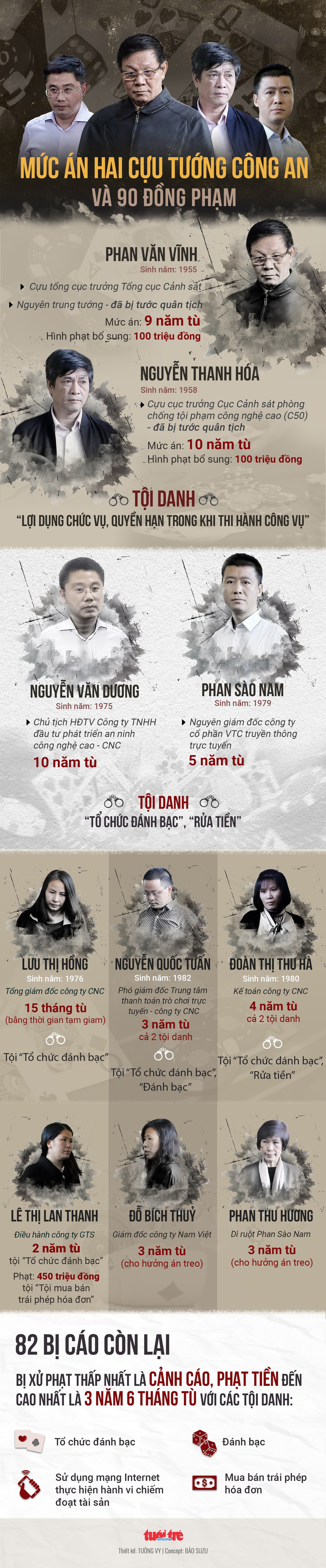 Mức án hai cựu tướng công an và 90 bị cáo vụ đánh bạc ngàn tỉ - Ảnh 1.