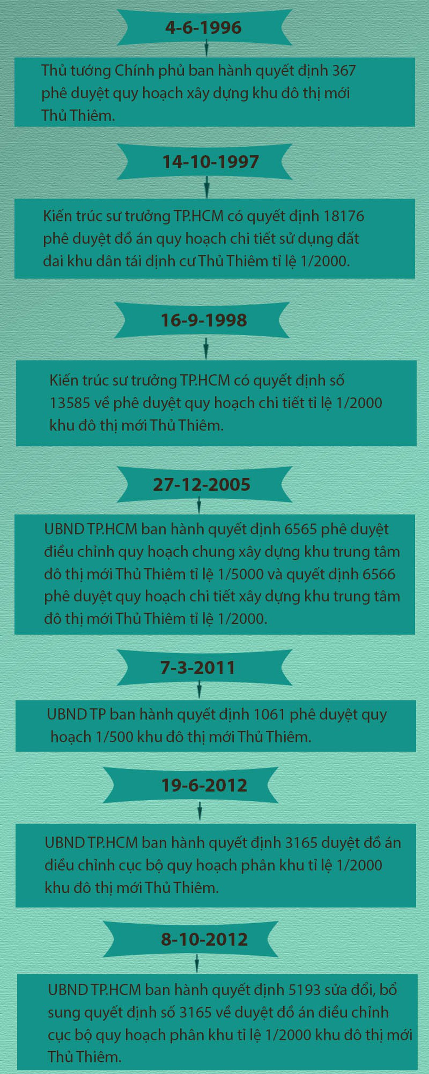 Quy hoạch Thủ Thiêm căn cứ quyết định nào? - Ảnh 6.