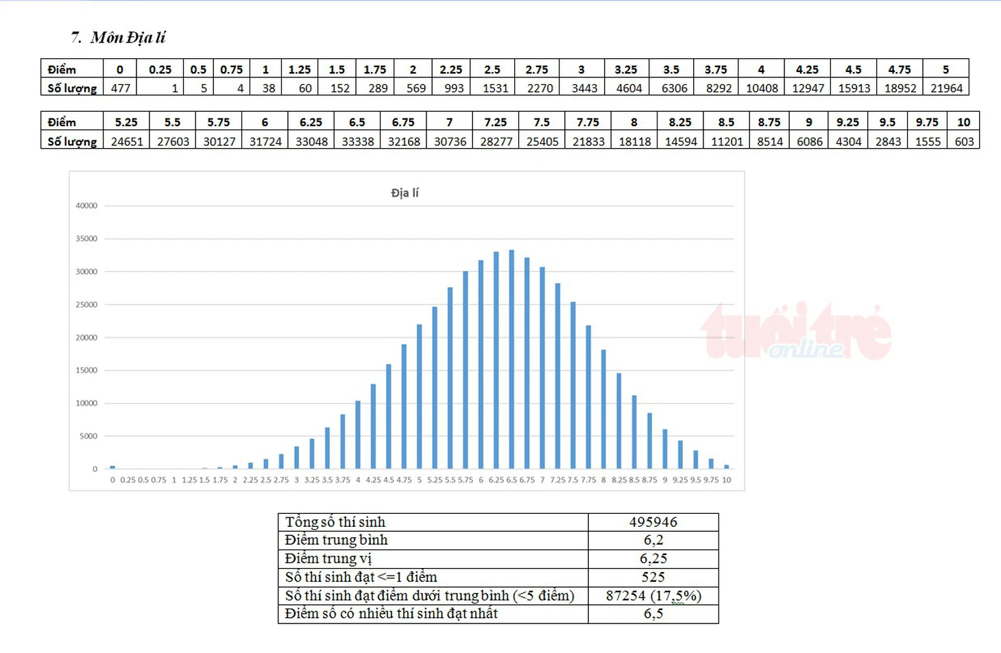 Bộ GD-ĐT công bố phổ điểm thi THPT quốc gia 2018 - Ảnh 13.