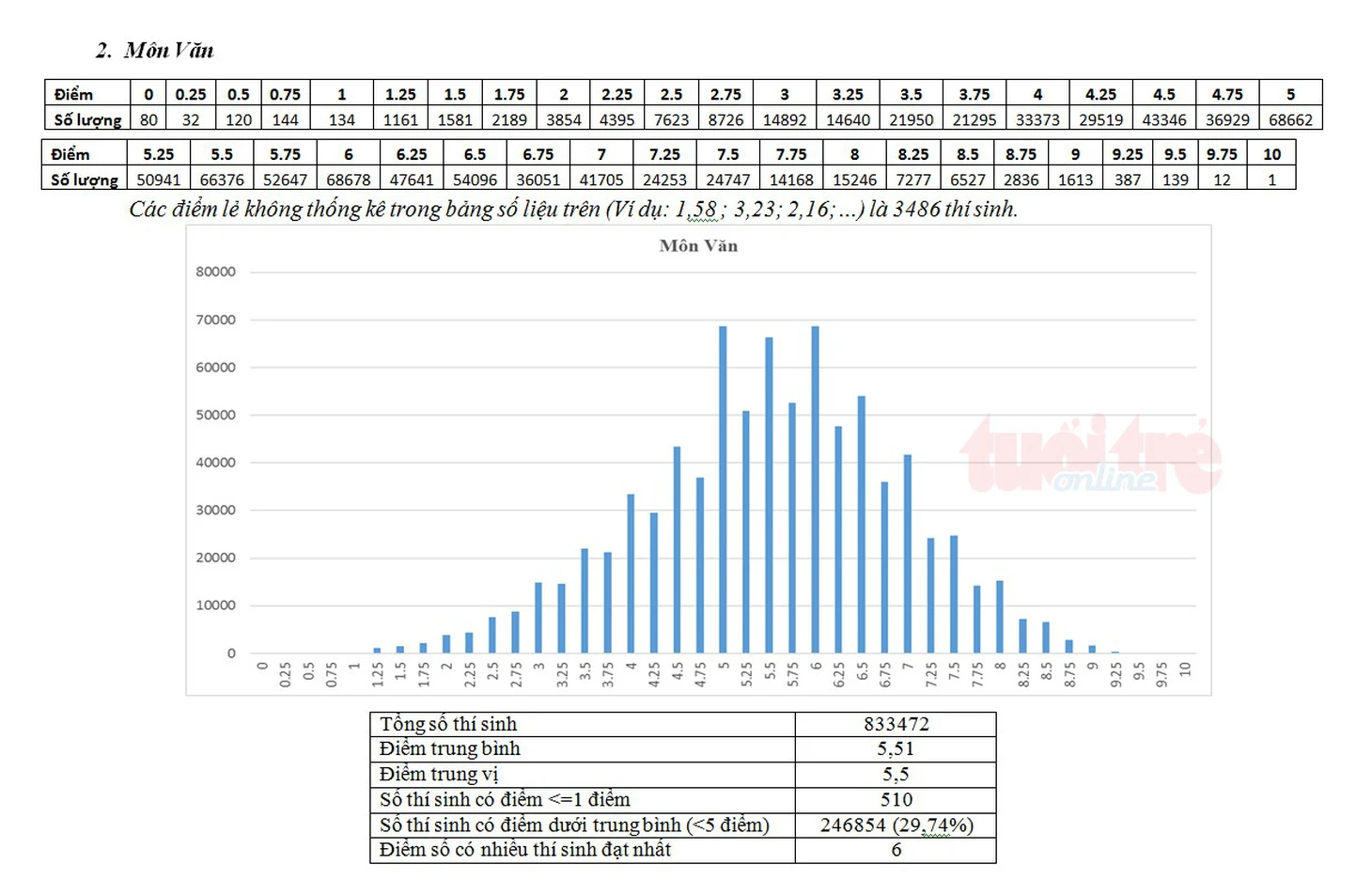 Bộ GD-ĐT công bố phổ điểm thi THPT quốc gia 2018 - Ảnh 15.