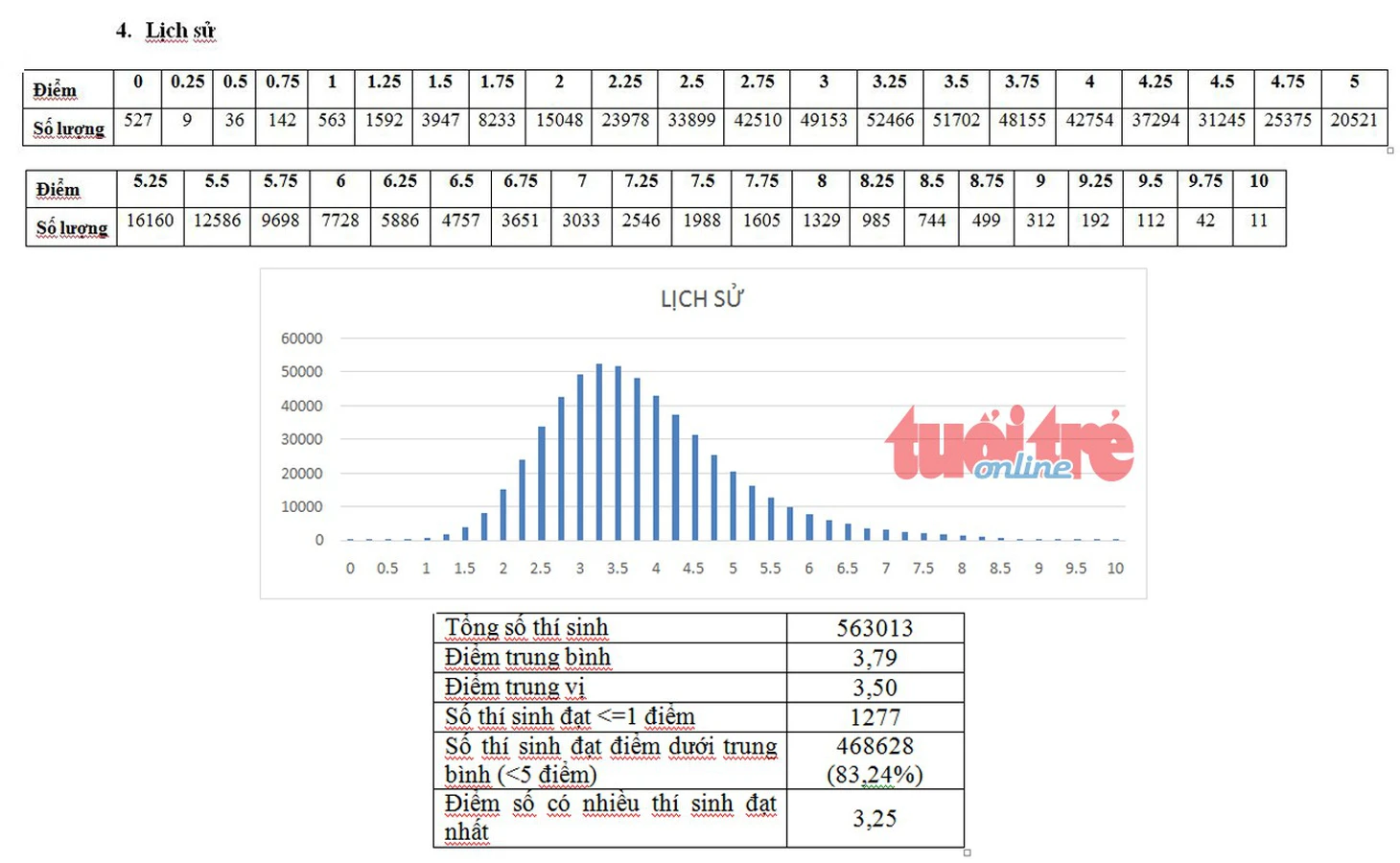 Bộ GD-ĐT công bố phổ điểm thi THPT quốc gia 2018 - Ảnh 5.