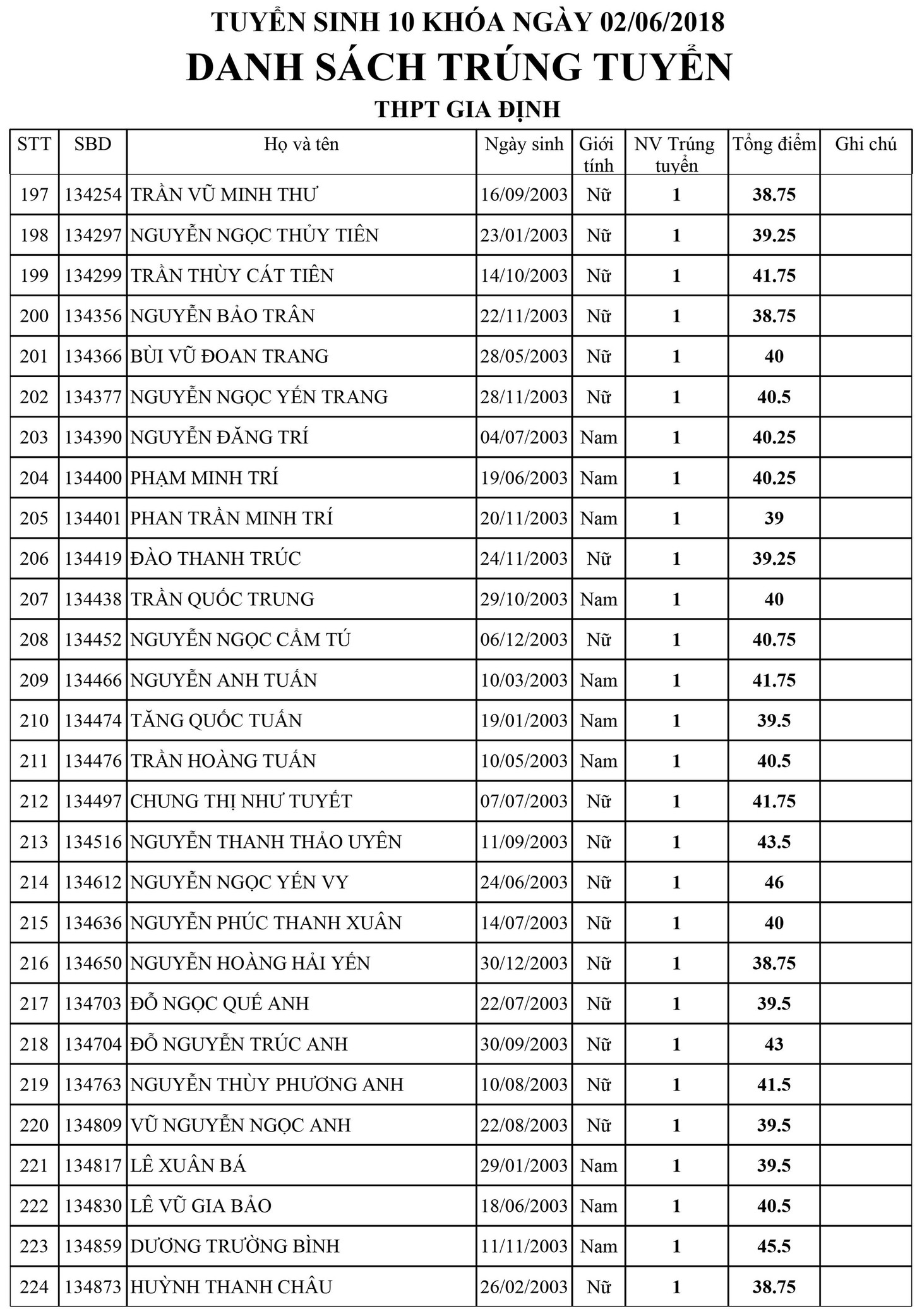 Danh sách trúng tuyển lớp 10 Trường Gia Định, TP.HCM - Ảnh 8.