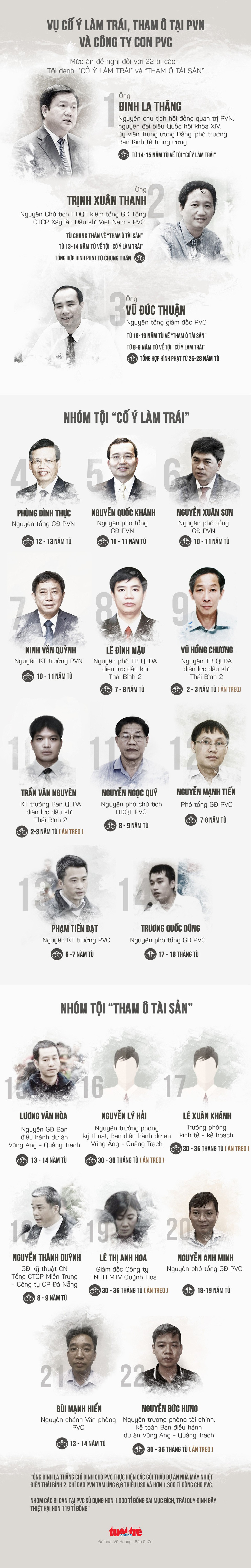 Mức án đề nghị với ông Đinh La Thăng và 21 đồng phạm - Ảnh 1.