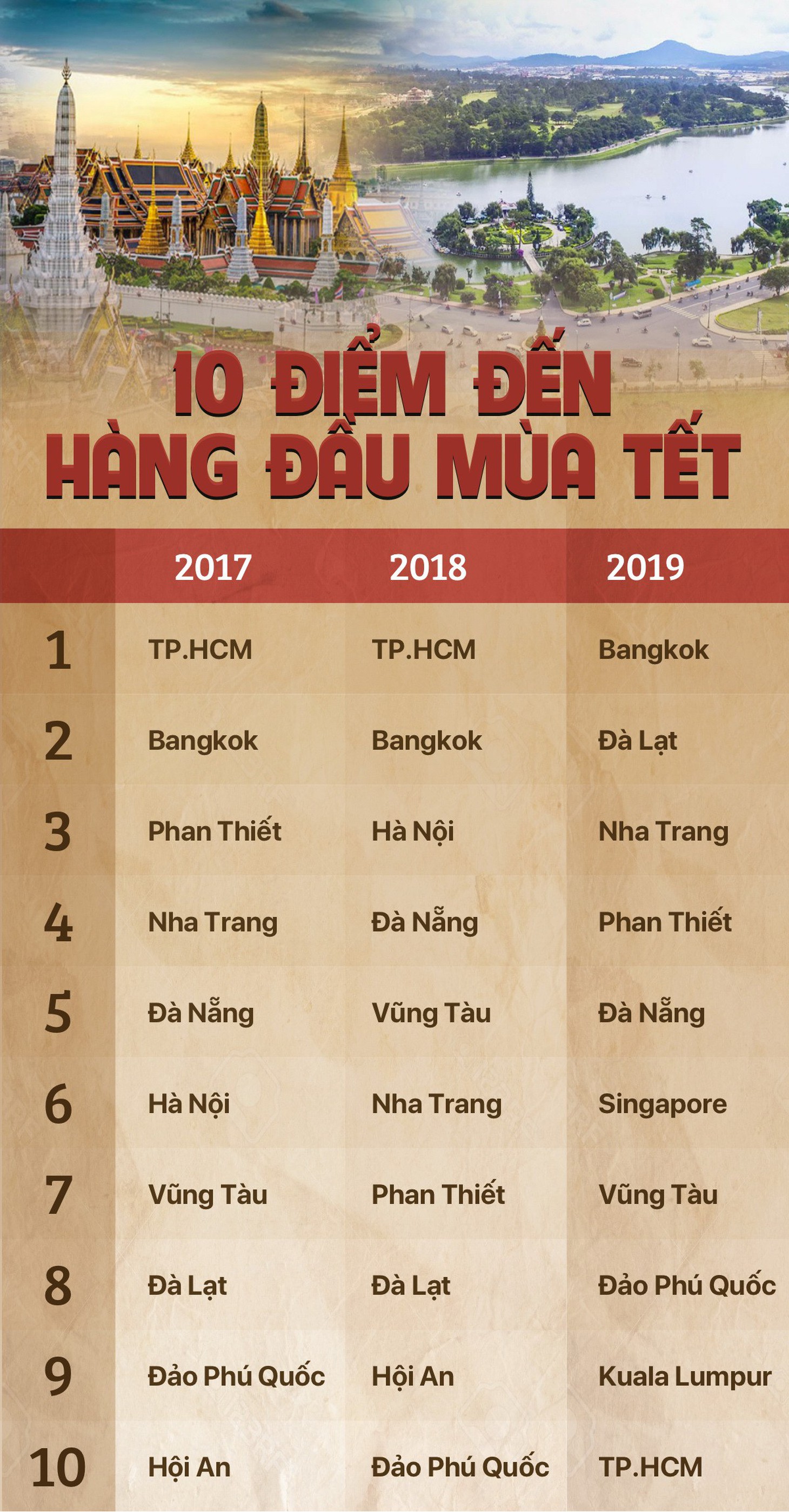 Người Việt đi đâu ăn Tết năm nay? - Ảnh 1.