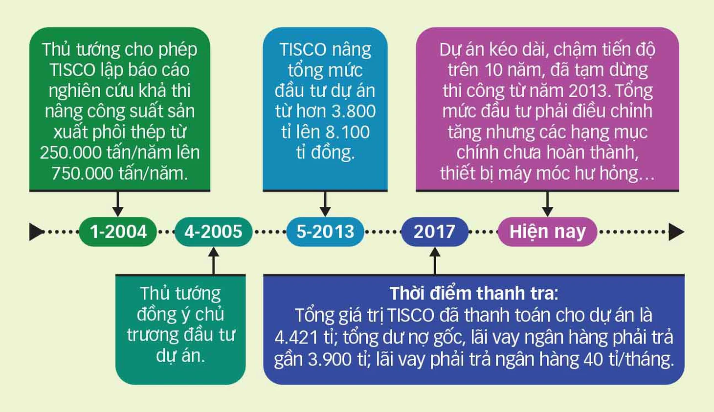 Nhà máy gang thép Thái Nguyên: 8.100 tỉ đồng thành đống sắt gỉ - Ảnh 3.