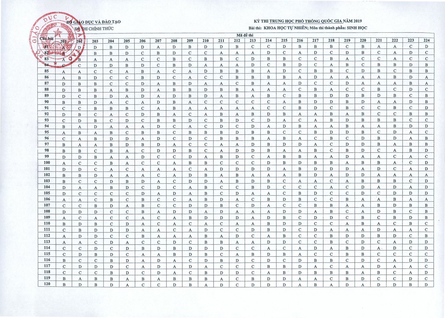 Đáp án môn sinh thi THPT quốc gia 2019 - Ảnh 2.