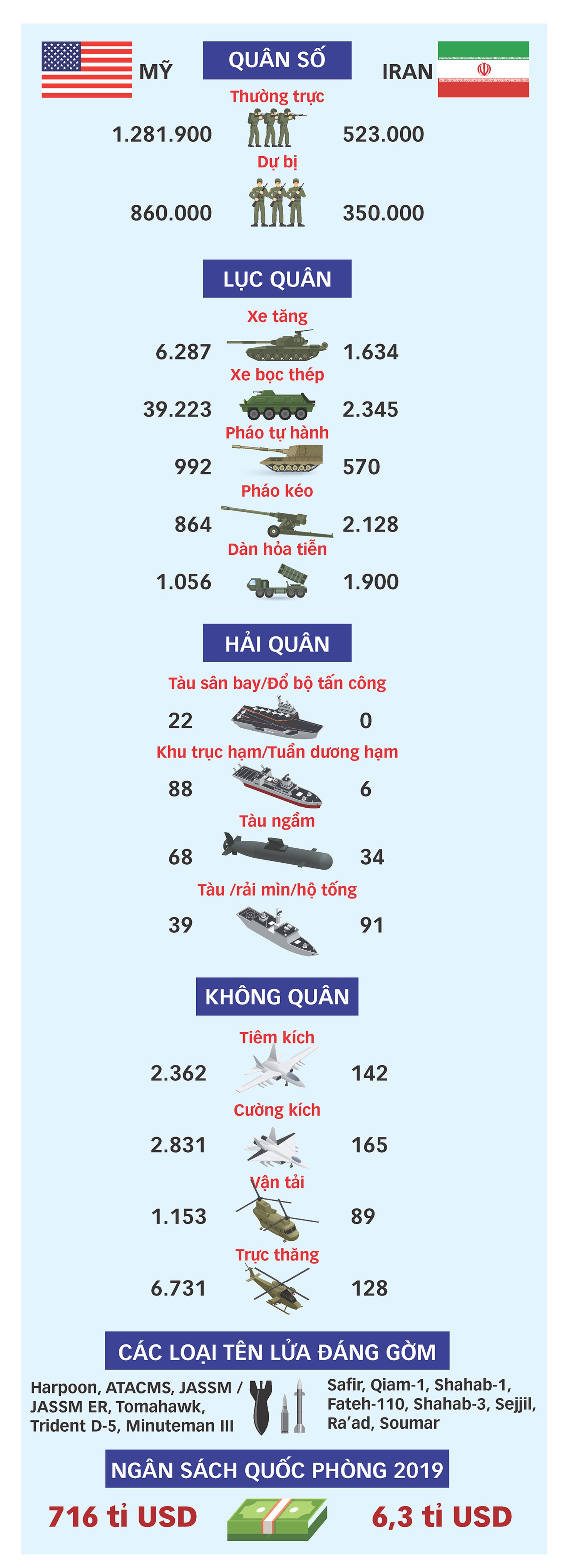 Tương quan lực lượng quân sự Mỹ - Iran - Ảnh 1.